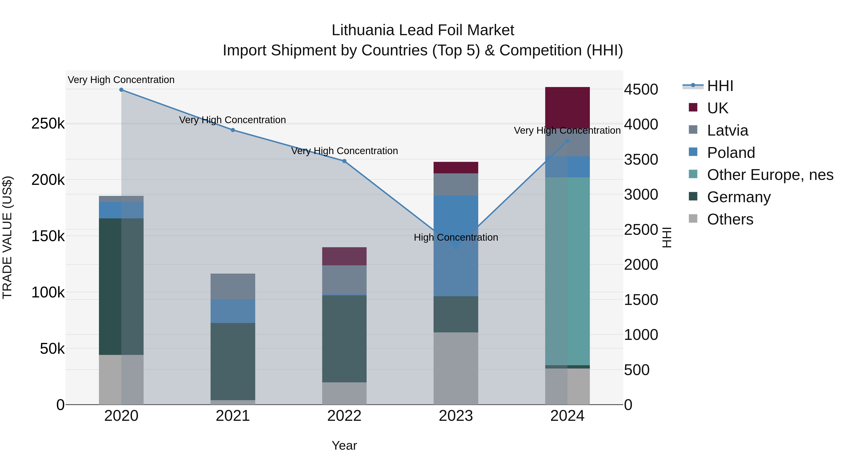 Lithuania Lead Foil Market Top 5 Importing Countries and Market Competition (HHI) Analysis
