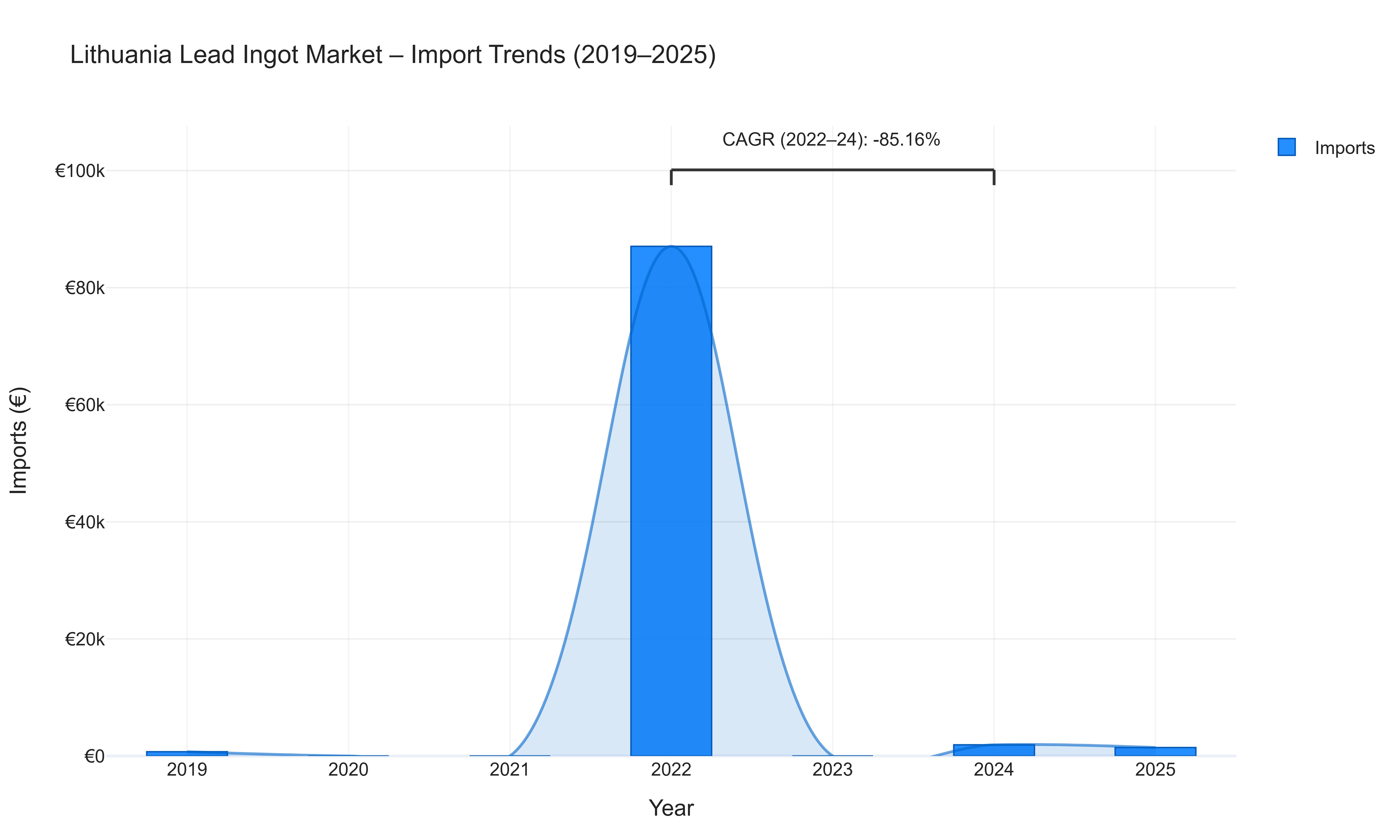 Lithuania Lead Ingot Market - Import Trends (2019-2025)