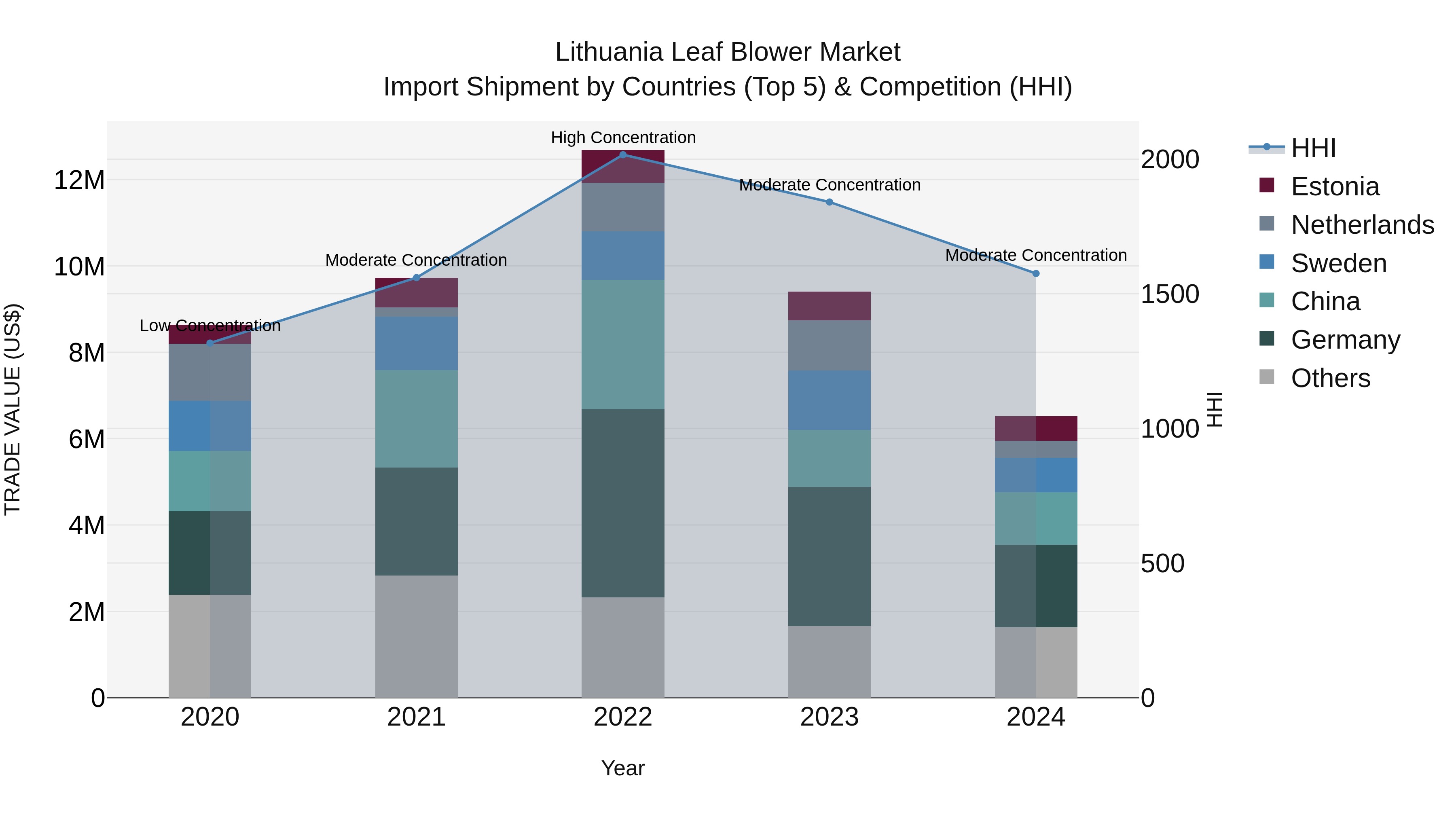 Lithuania Leaf Blower Market Top 5 Importing Countries and Market Competition (HHI) Analysis