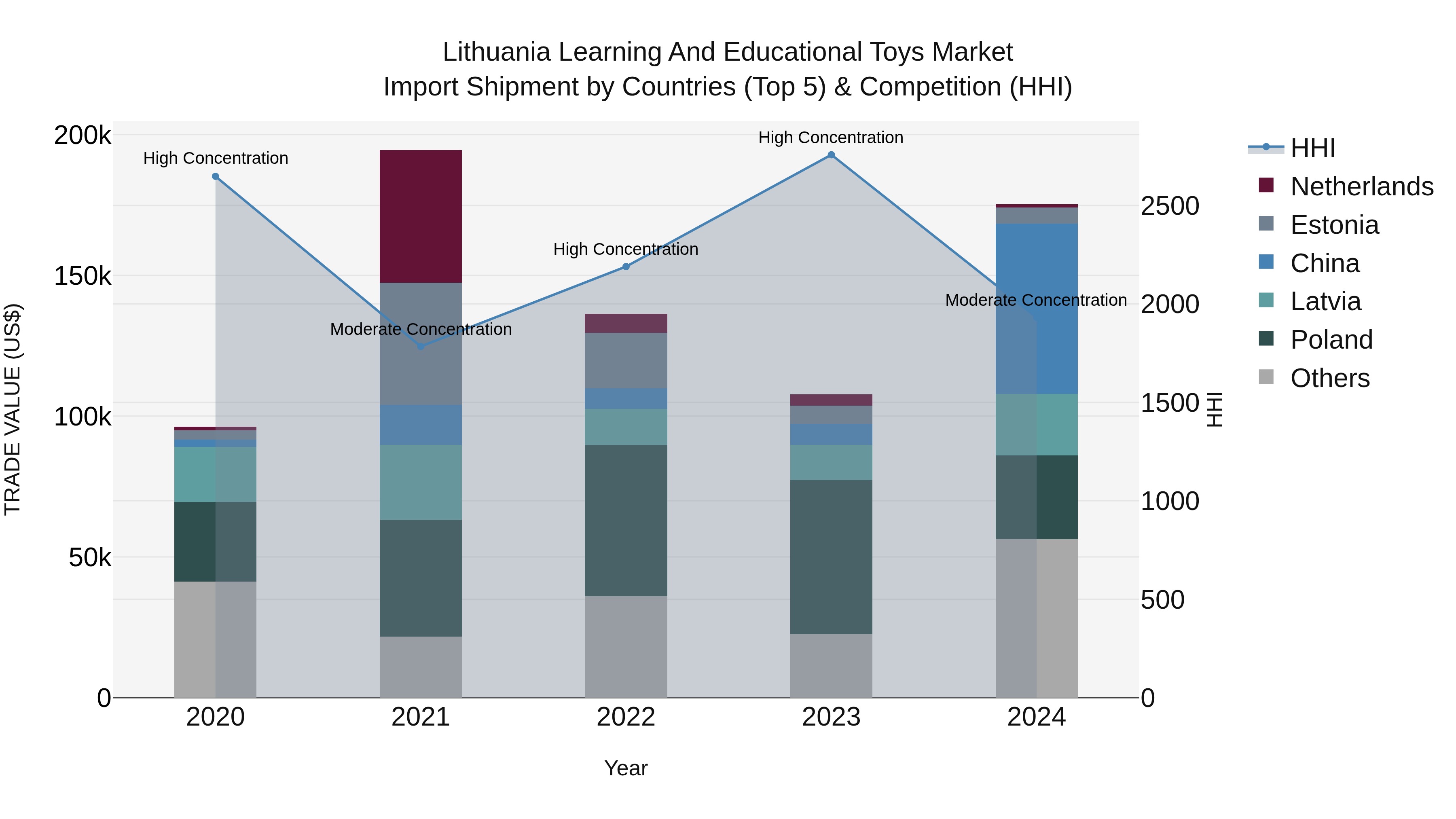 Lithuania Learning and Educational Toys Market Top 5 Importing Countries and Market Competition (HHI) Analysis