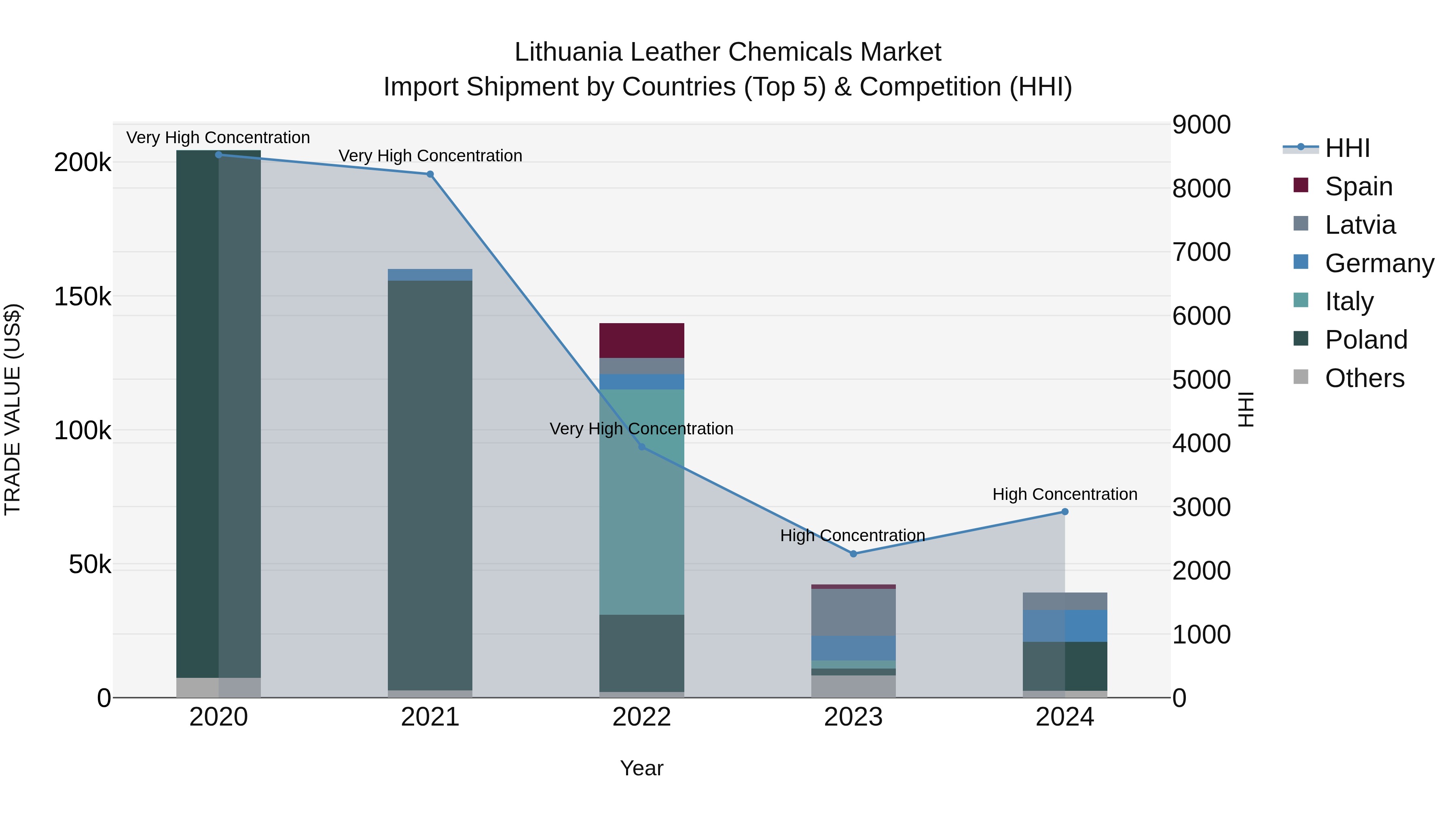 Lithuania Leather Chemicals Market Top 5 Importing Countries and Market Competition (HHI) Analysis