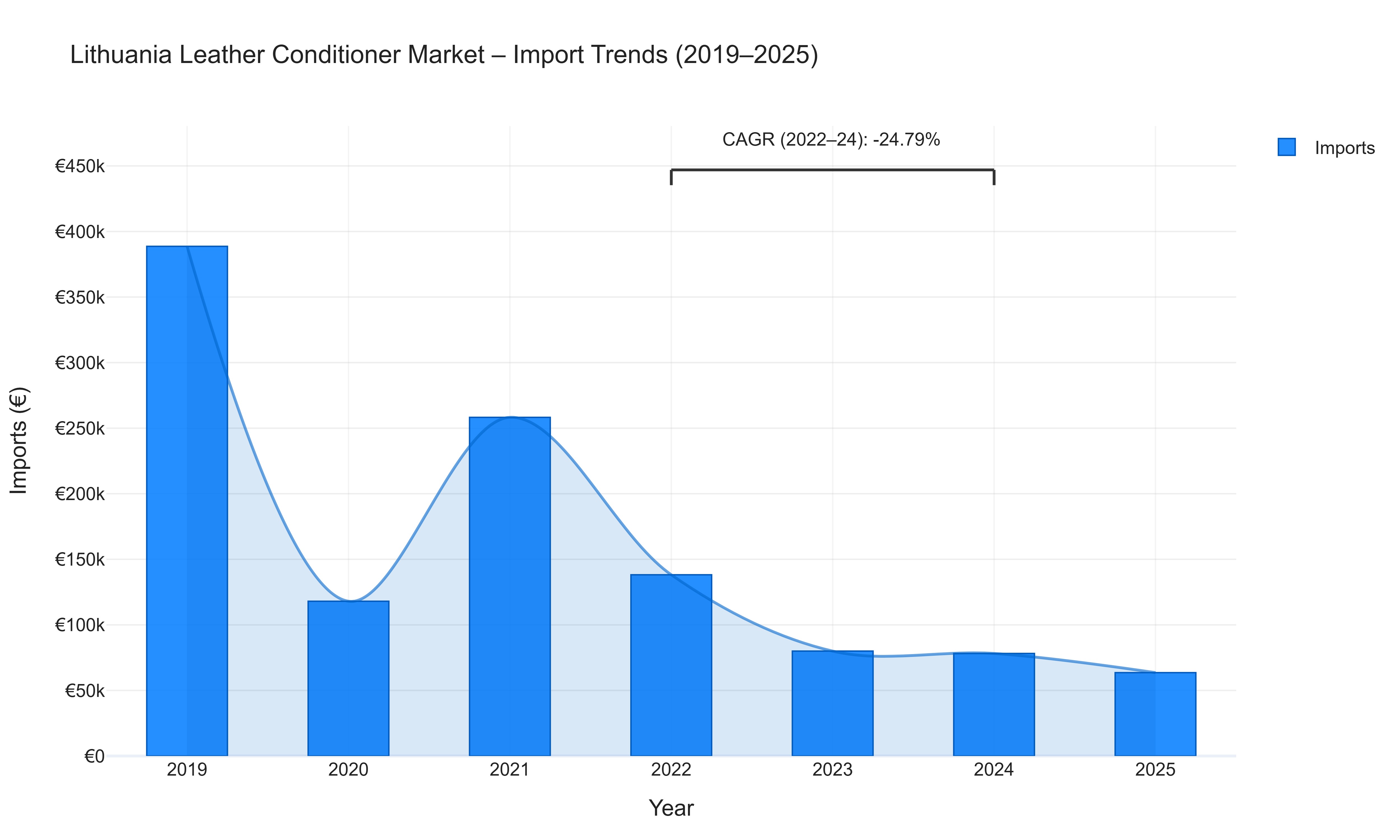 Lithuania Leather Conditioner Market - Import Trends (2019-2025)