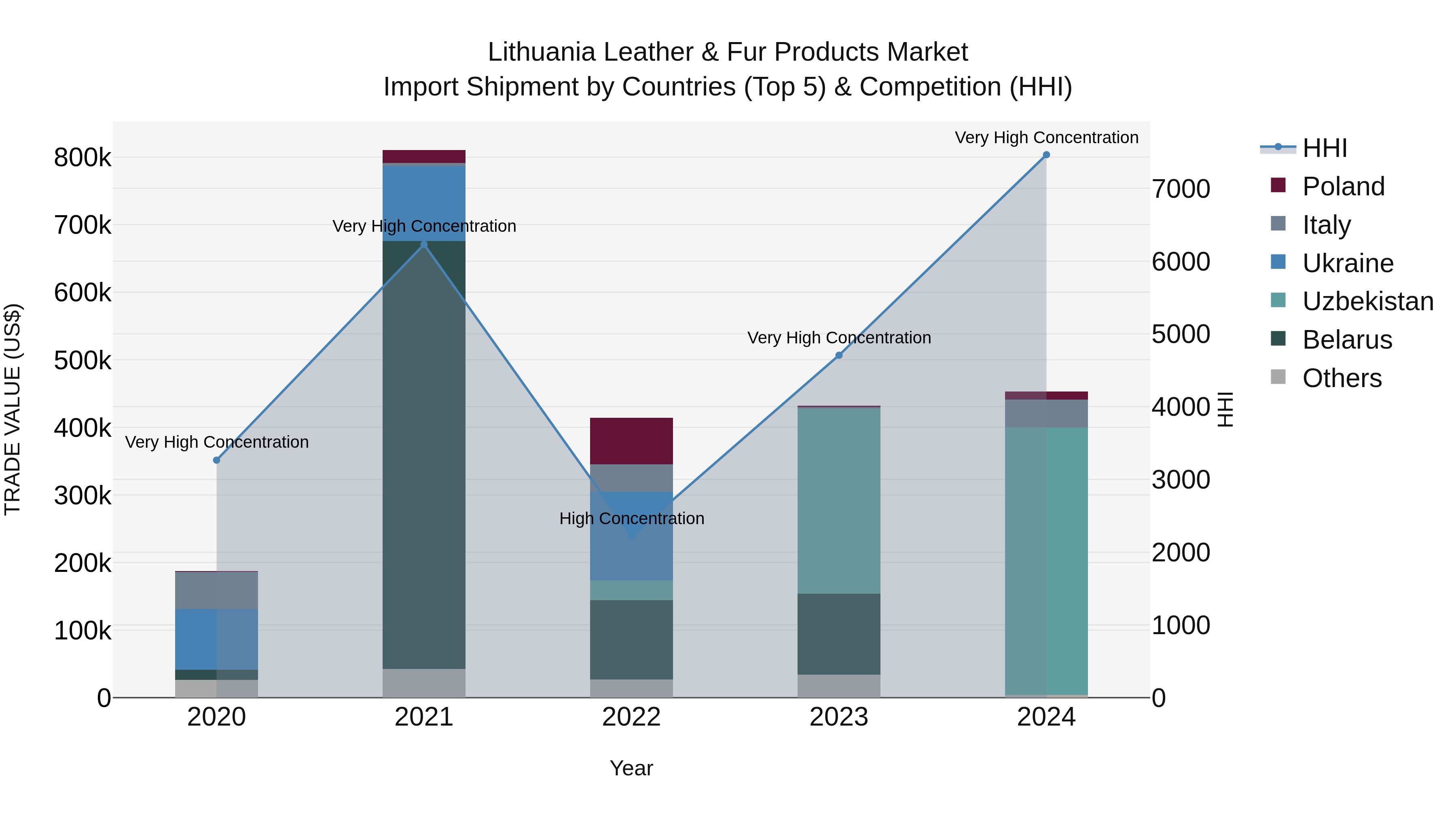 Lithuania Leather & Fur Products Market Top 5 Importing Countries and Market Competition (HHI) Analysis
