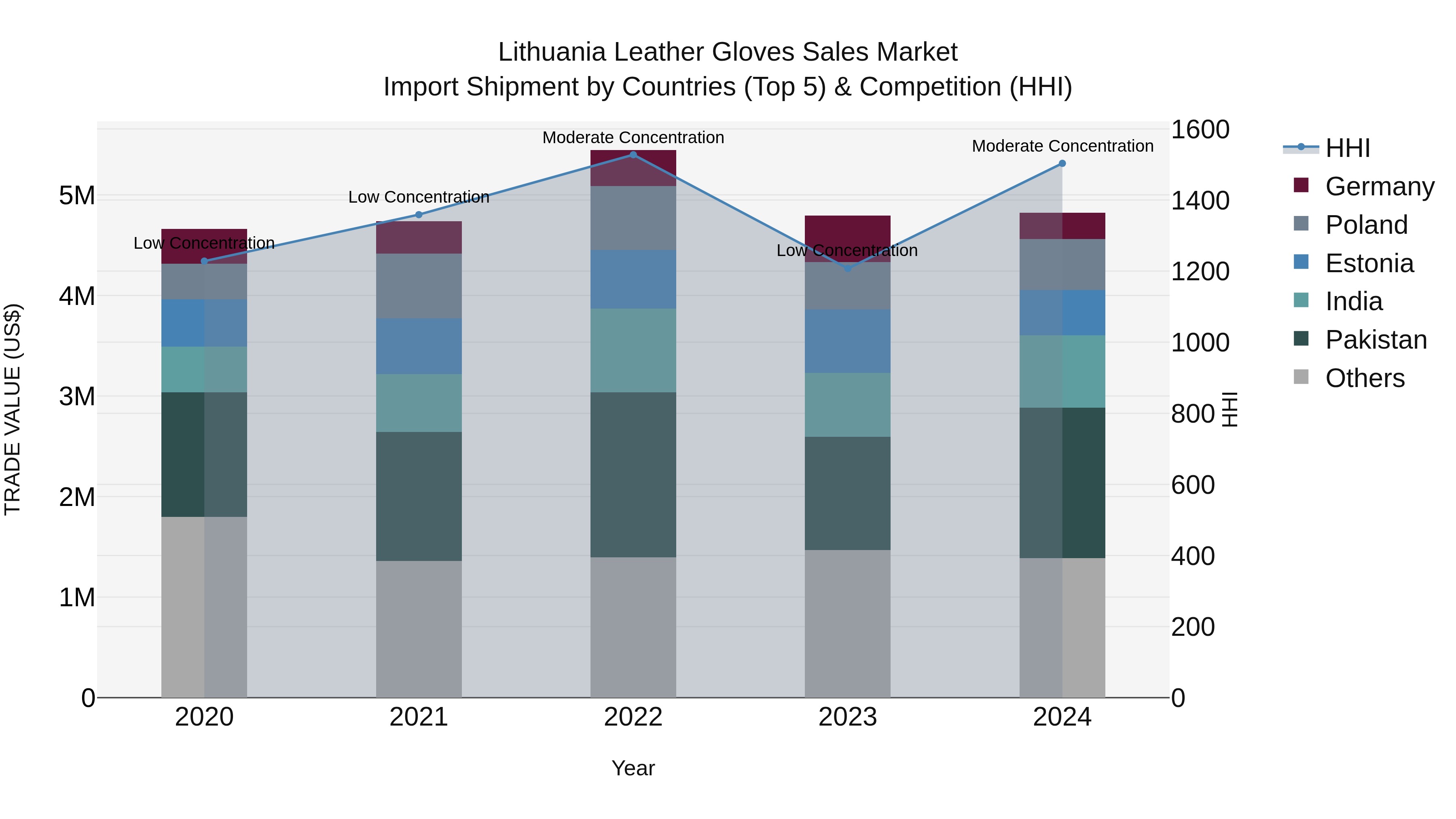 Lithuania Leather Gloves Sales Market Top 5 Importing Countries and Market Competition (HHI) Analysis