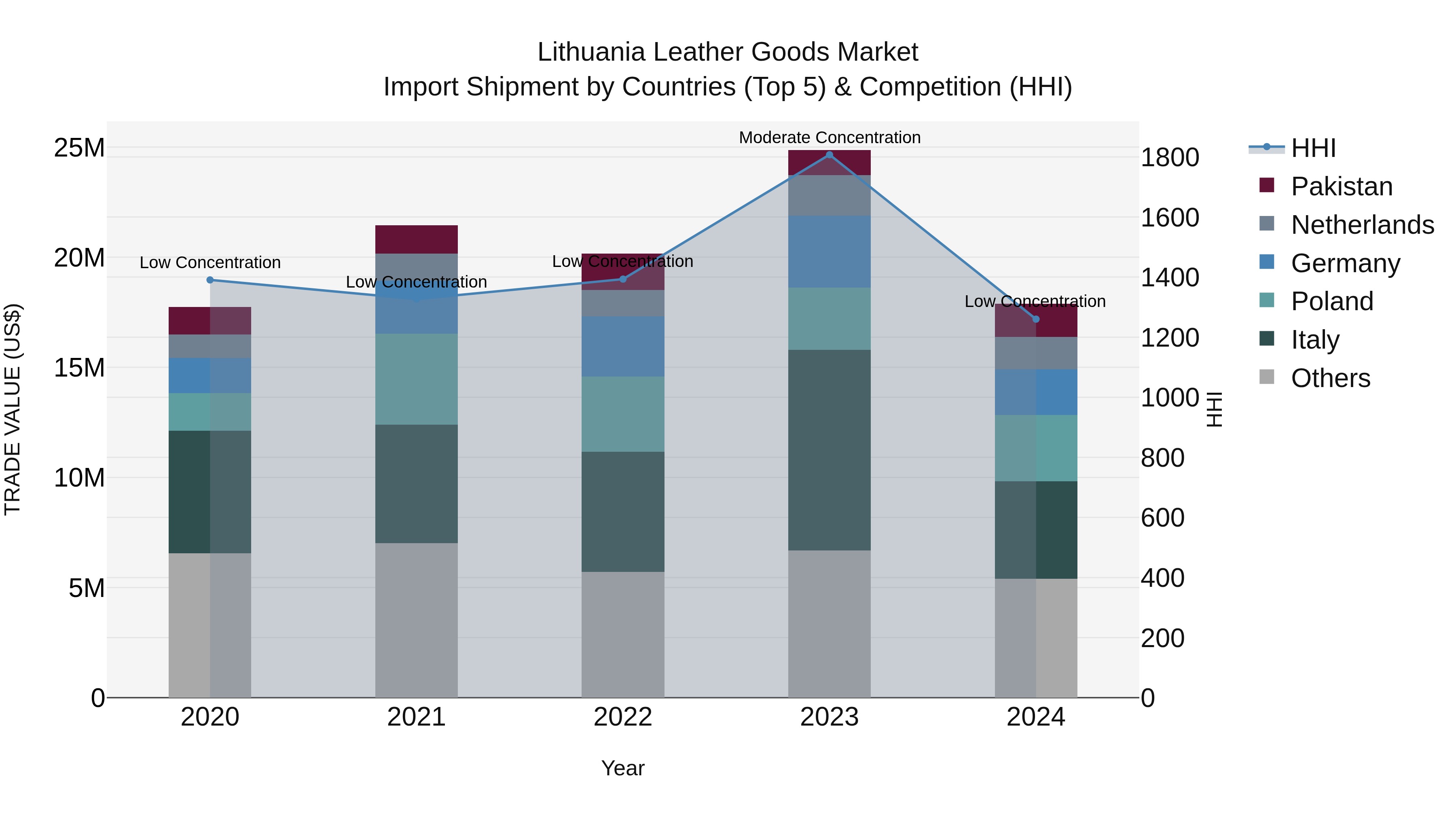 Lithuania Leather Goods Market Top 5 Importing Countries and Market Competition (HHI) Analysis