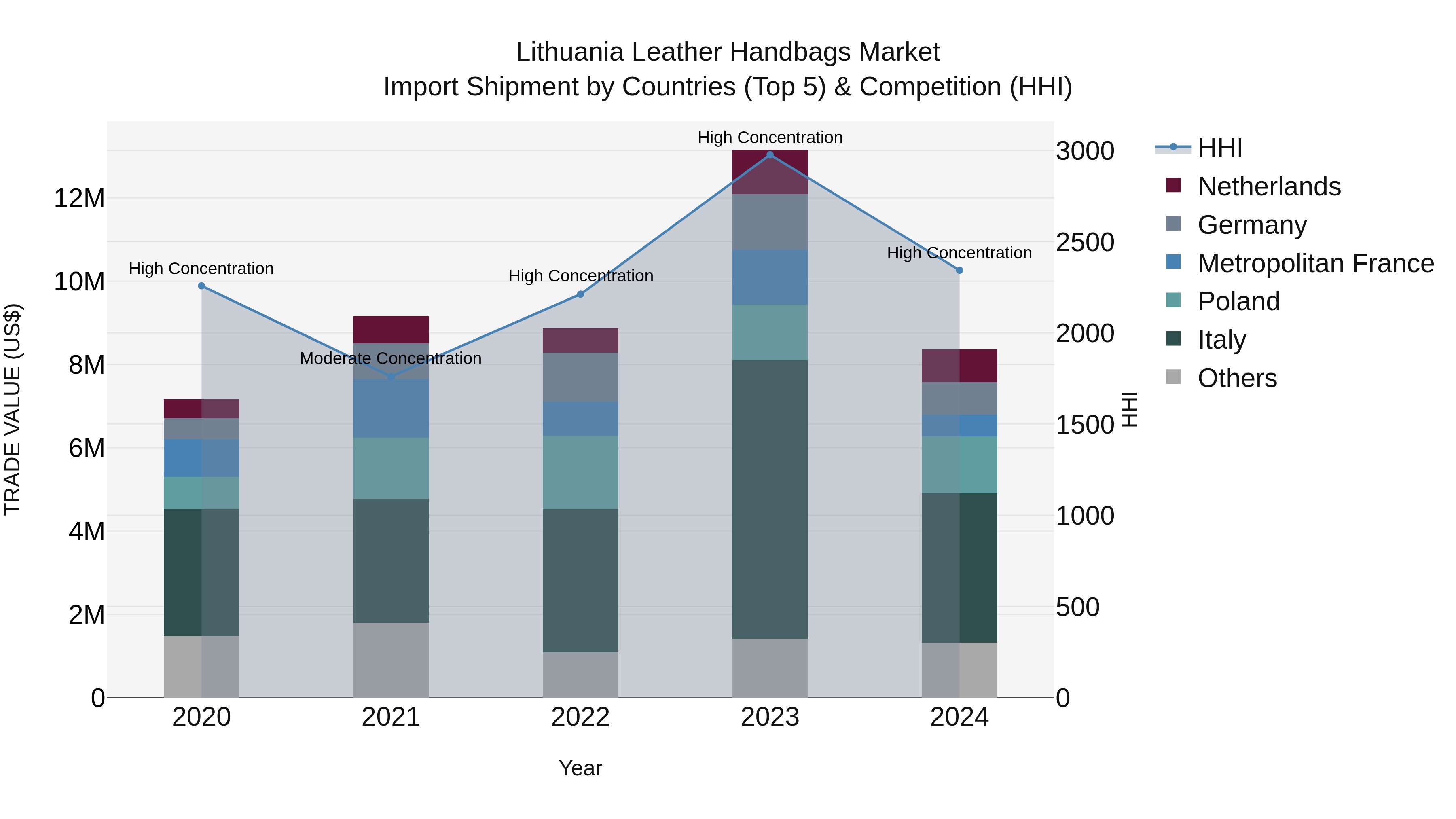 Lithuania Leather Handbags Market Top 5 Importing Countries and Market Competition (HHI) Analysis
