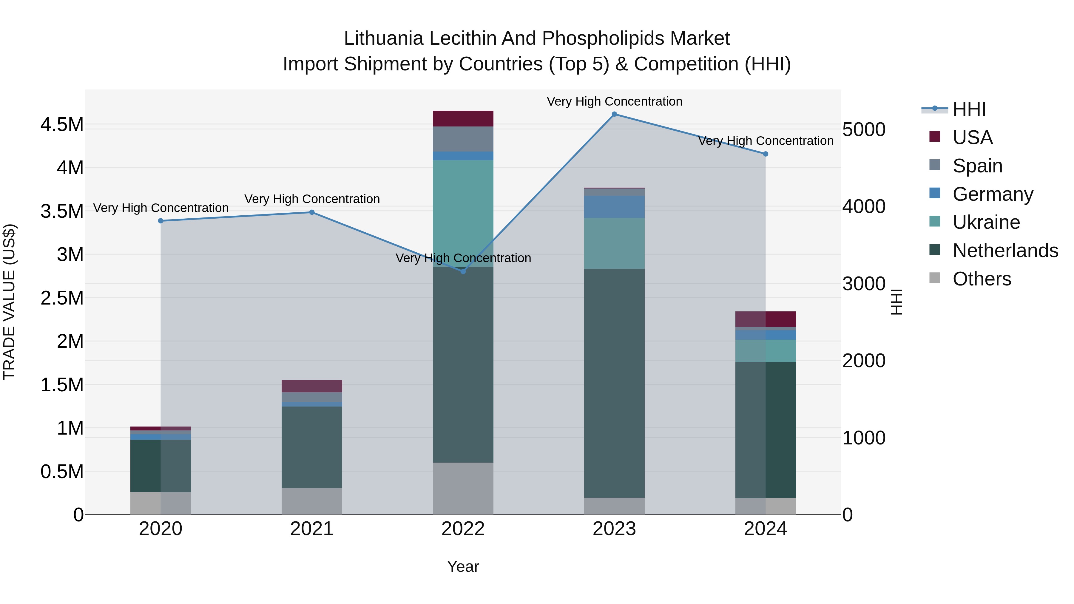 Lithuania Lecithin and Phospholipids Market Top 5 Importing Countries and Market Competition (HHI) Analysis