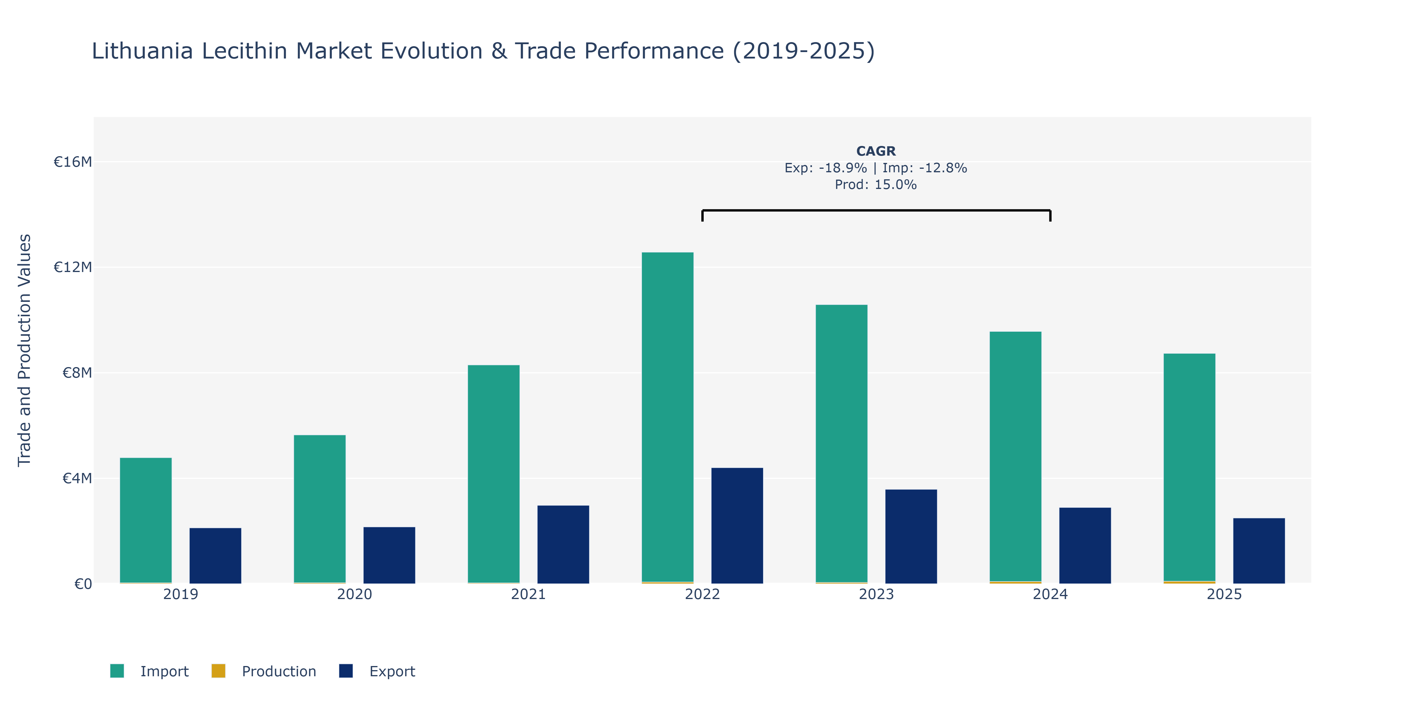 Lithuania Lecithin Market: Production & Trade Performance (2019-2025)