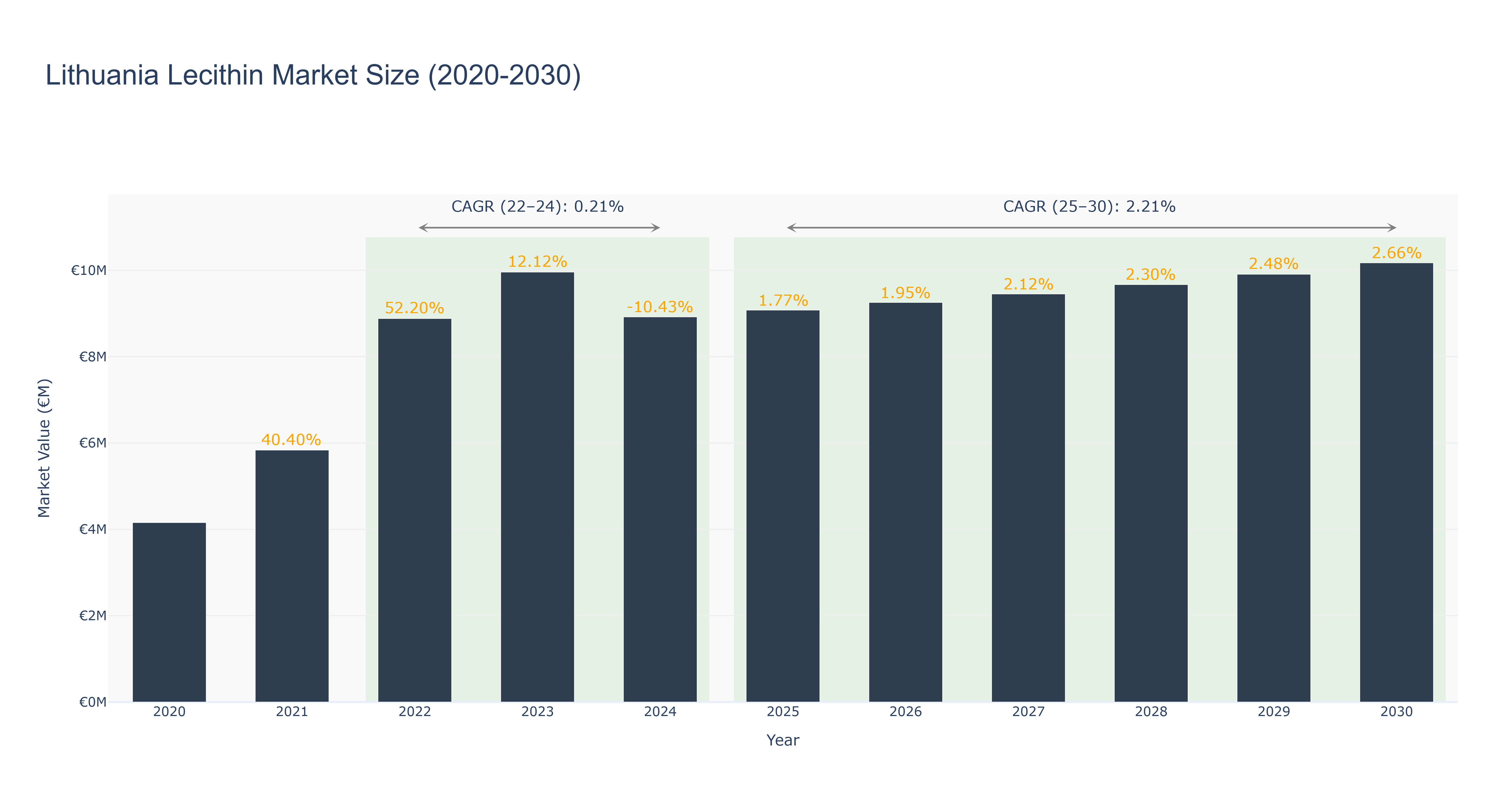 Lithuania Lecithin Market Size (2020-2030)