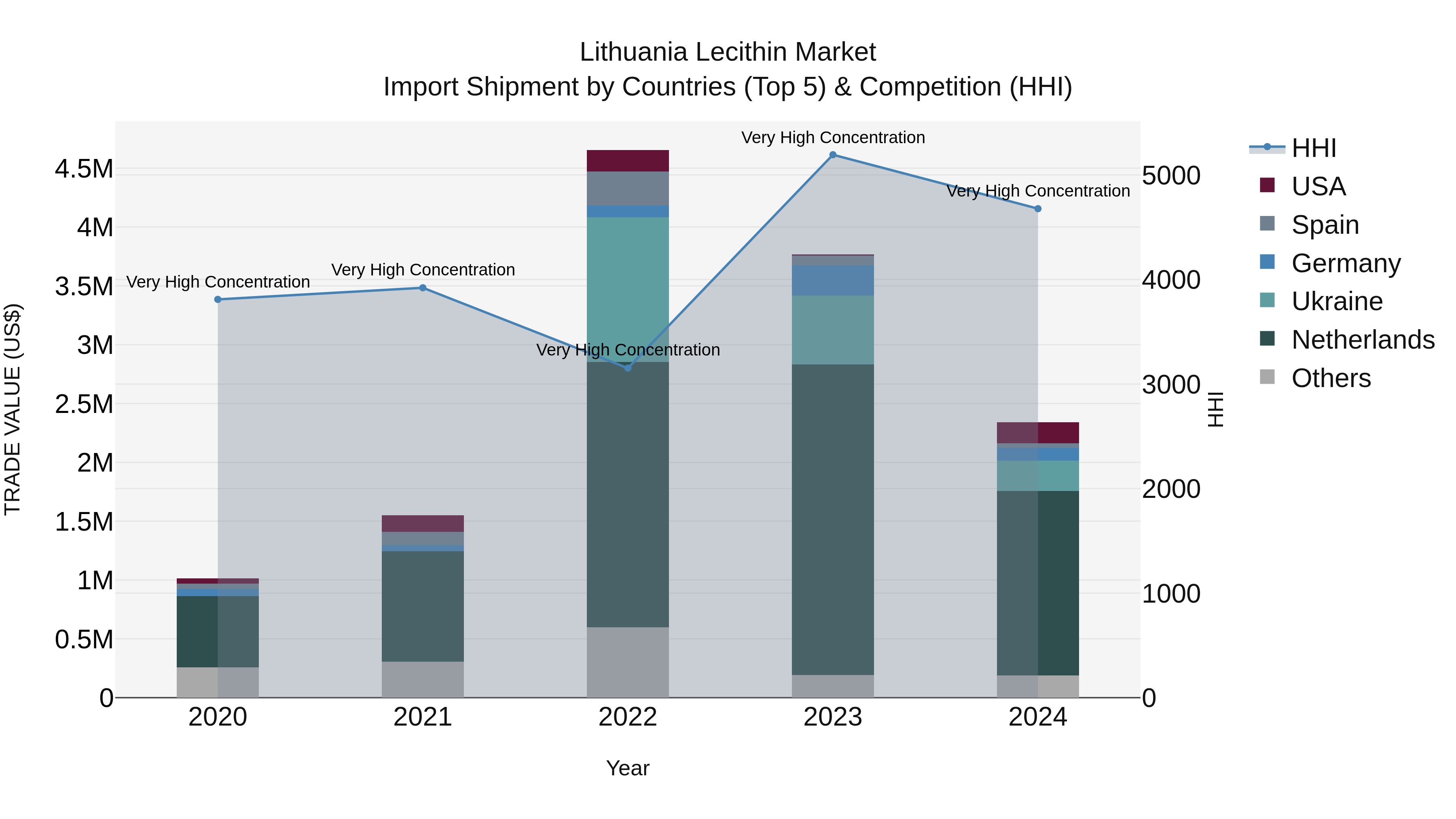 Lithuania Lecithin Market Top 5 Importing Countries and Market Competition (HHI) Analysis