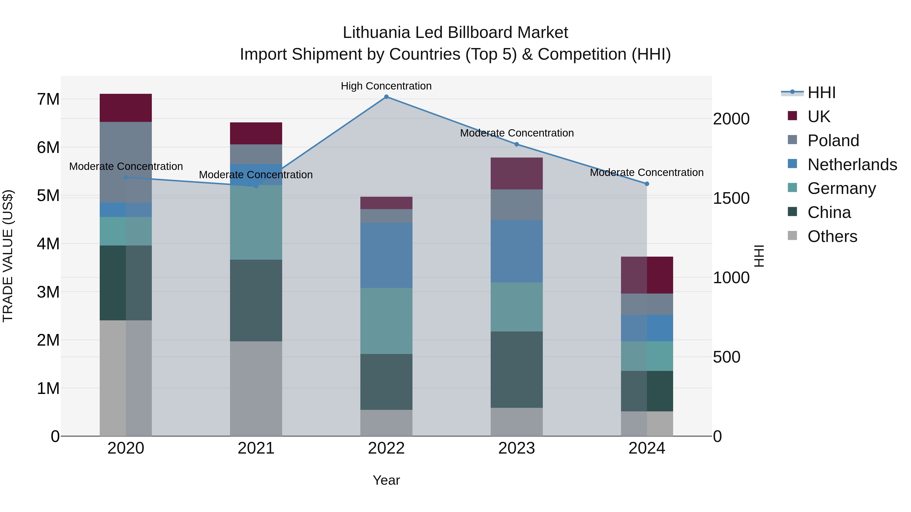 Lithuania Led Billboard Market Top 5 Importing Countries and Market Competition (HHI) Analysis