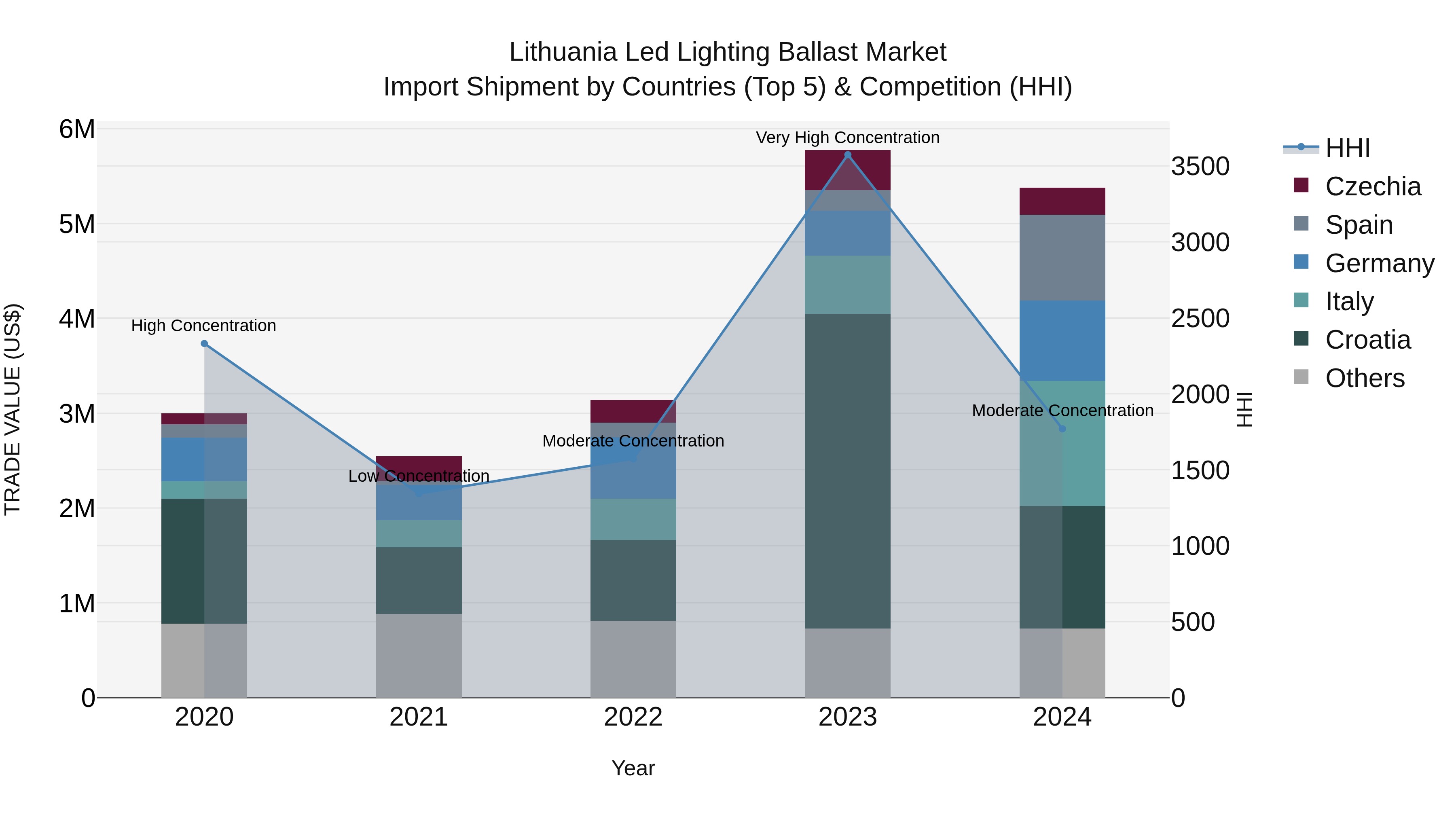 Lithuania Led Lighting Ballast Market Top 5 Importing Countries and Market Competition (HHI) Analysis