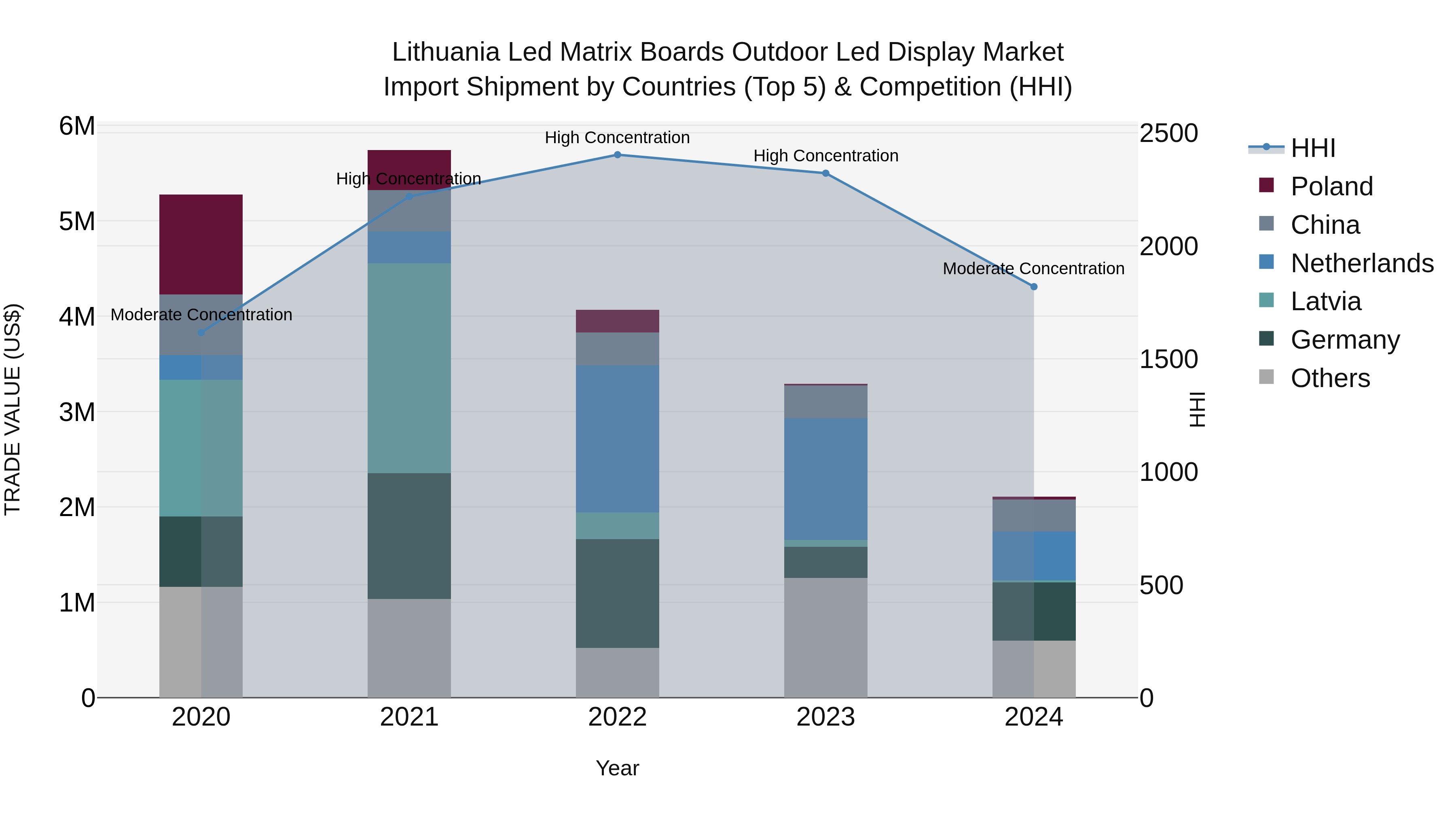 Lithuania Led Matrix Boards Outdoor Led Display Market Top 5 Importing Countries and Market Competition (HHI) Analysis