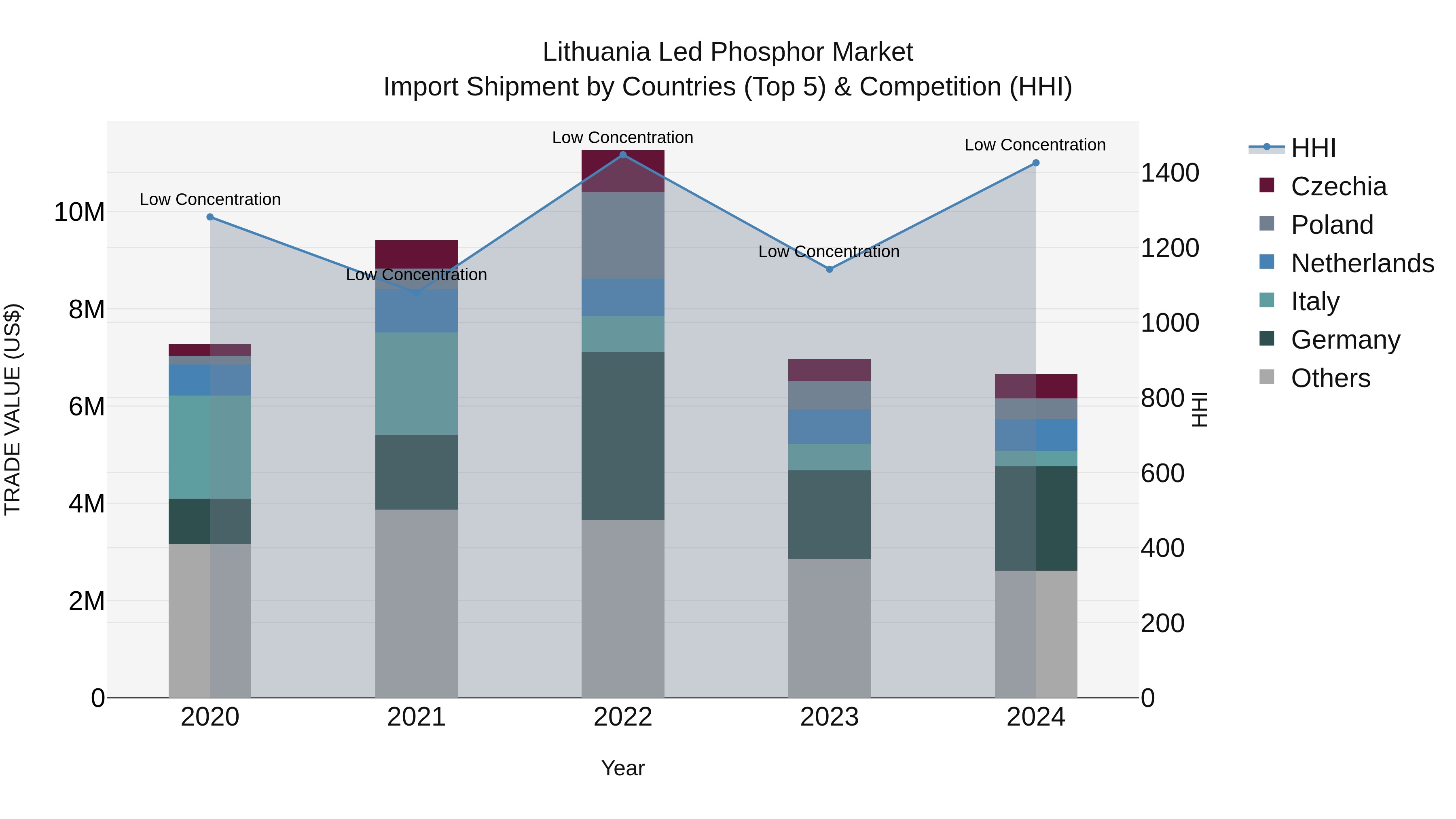 Lithuania Led Phosphor Market Top 5 Importing Countries and Market Competition (HHI) Analysis