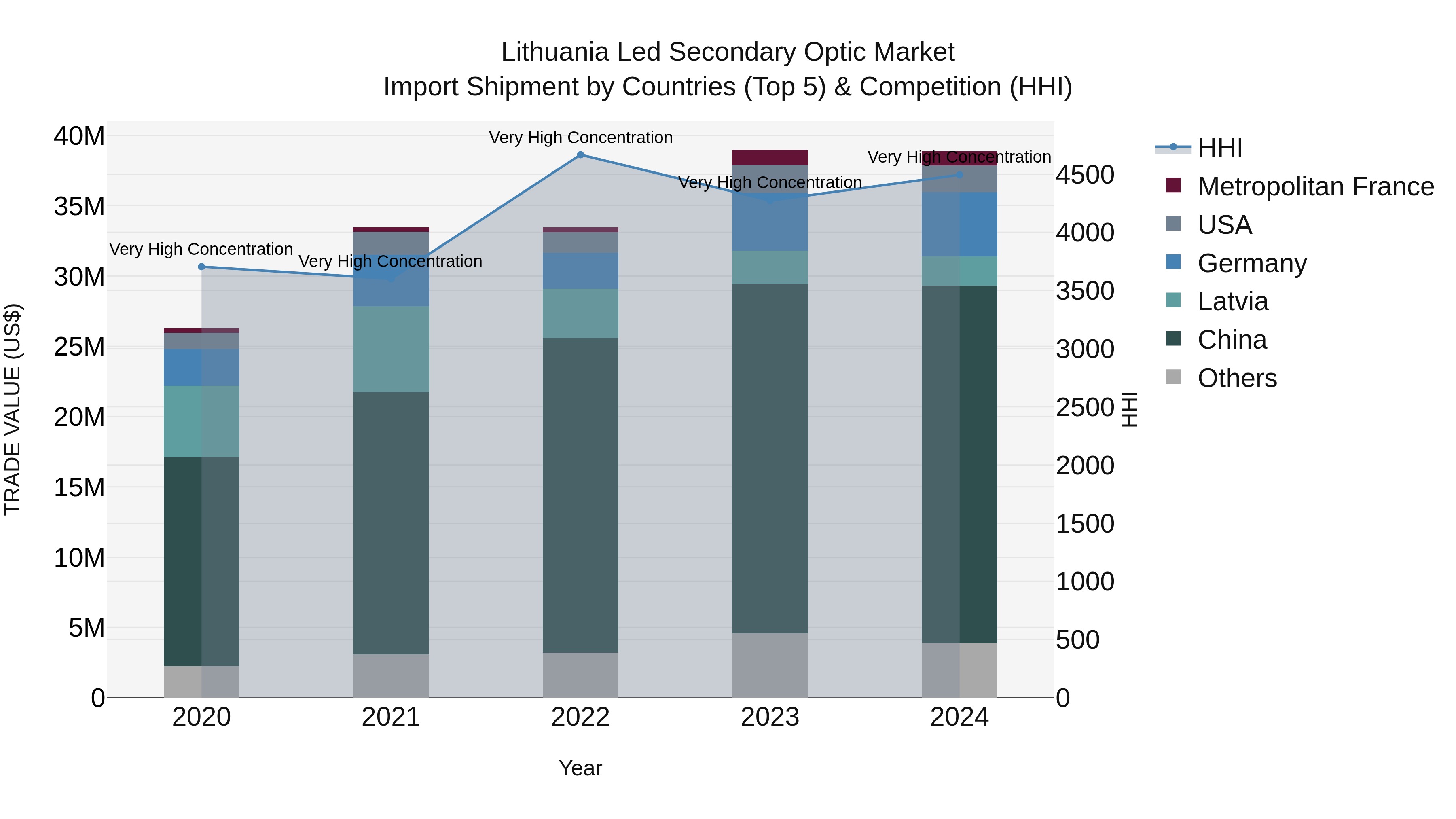 Lithuania Led Secondary Optic Market Top 5 Importing Countries and Market Competition (HHI) Analysis