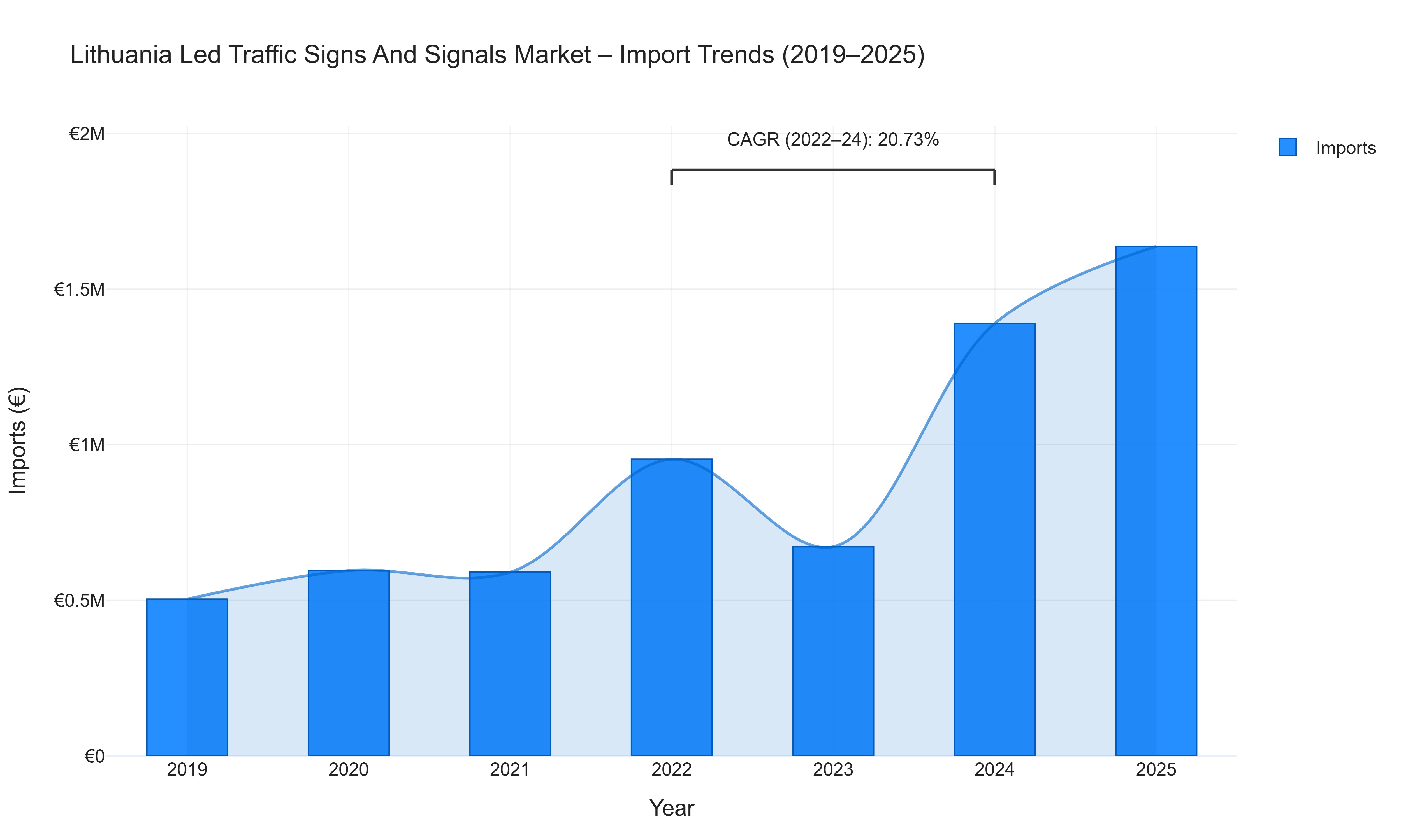 Lithuania Led Traffic Signs And Signals Market - Import Trends (2019-2025)