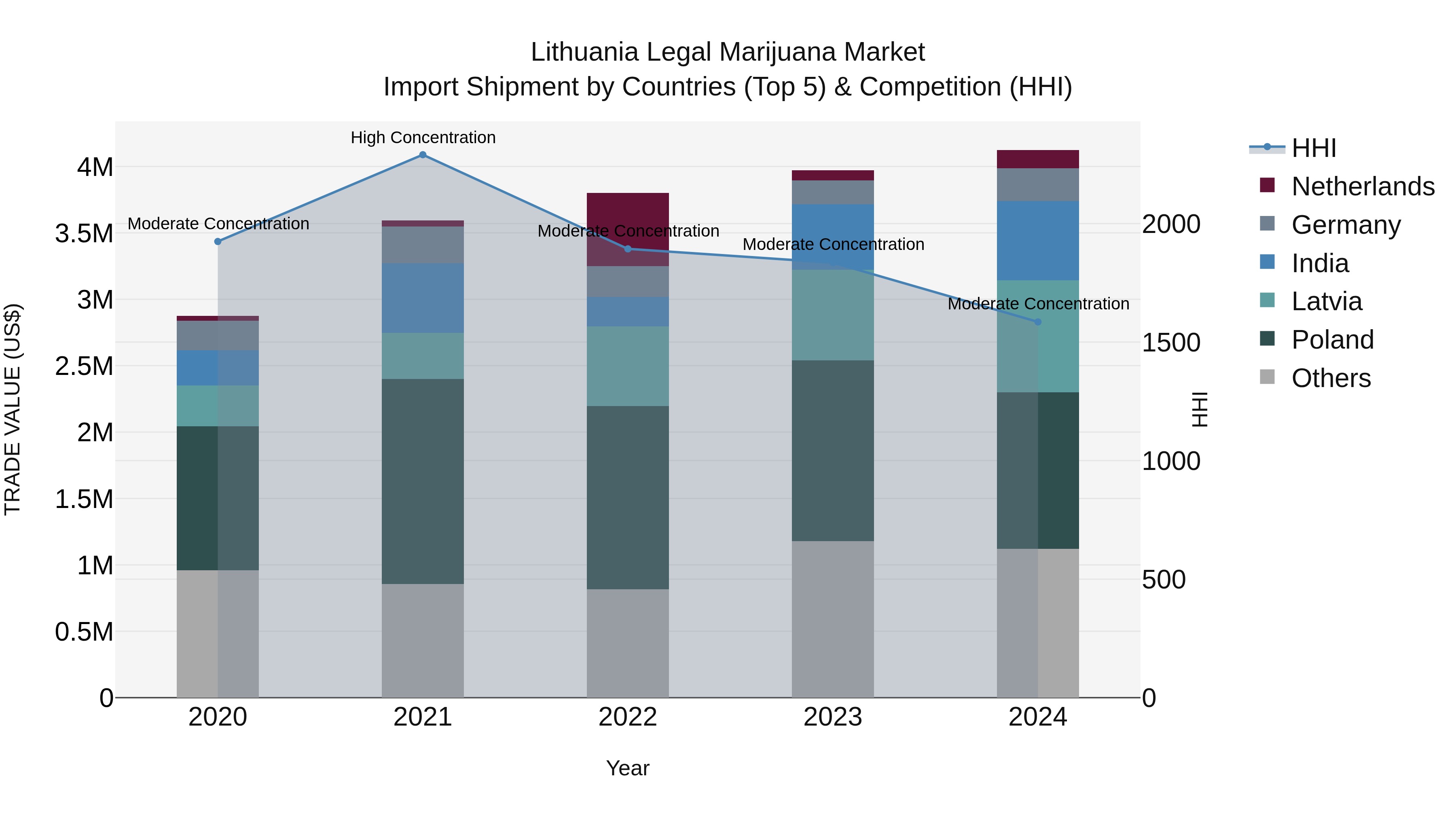 Lithuania Legal Marijuana Market Top 5 Importing Countries and Market Competition (HHI) Analysis