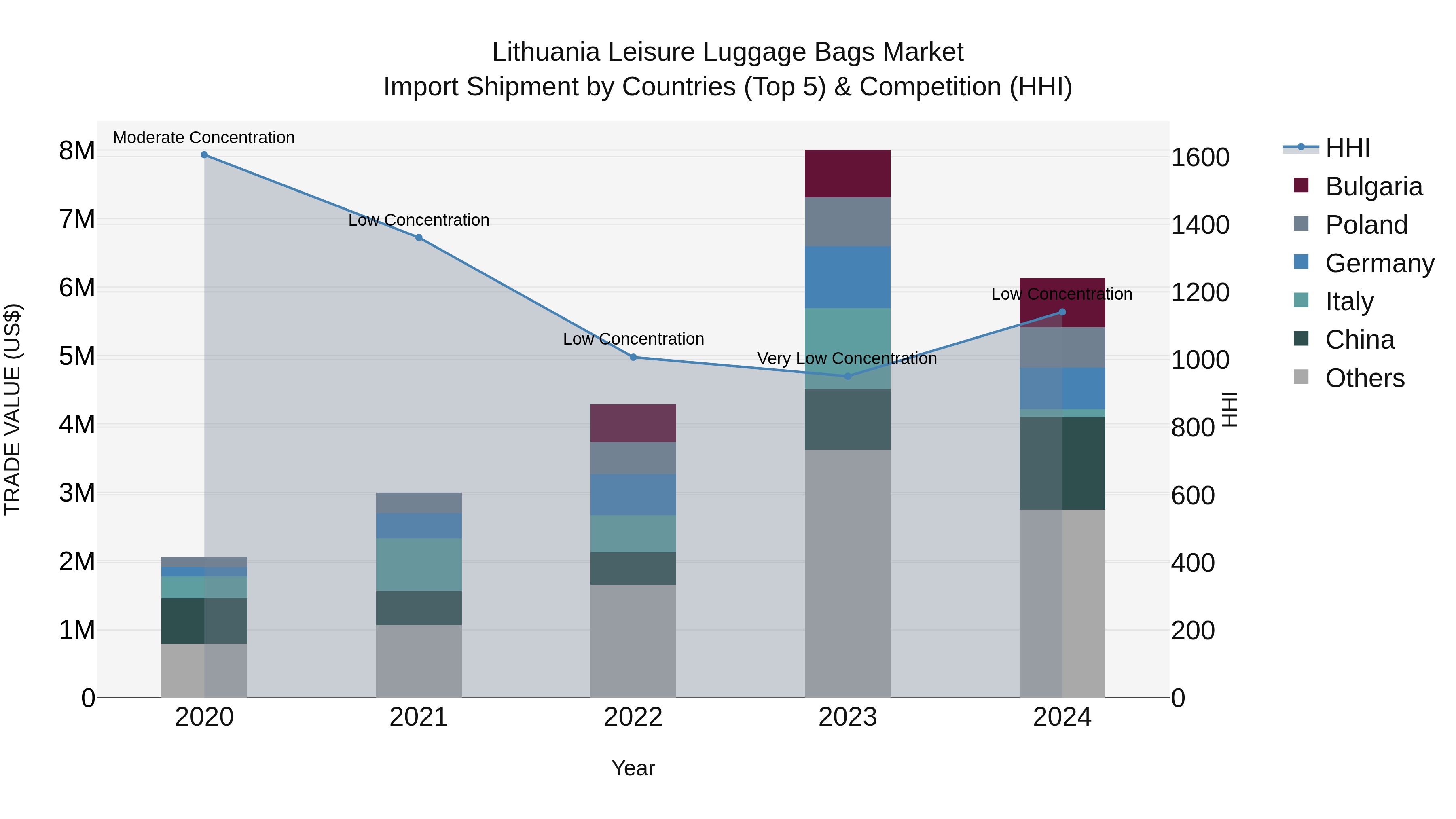 Lithuania Leisure Luggage Bags Market Top 5 Importing Countries and Market Competition (HHI) Analysis