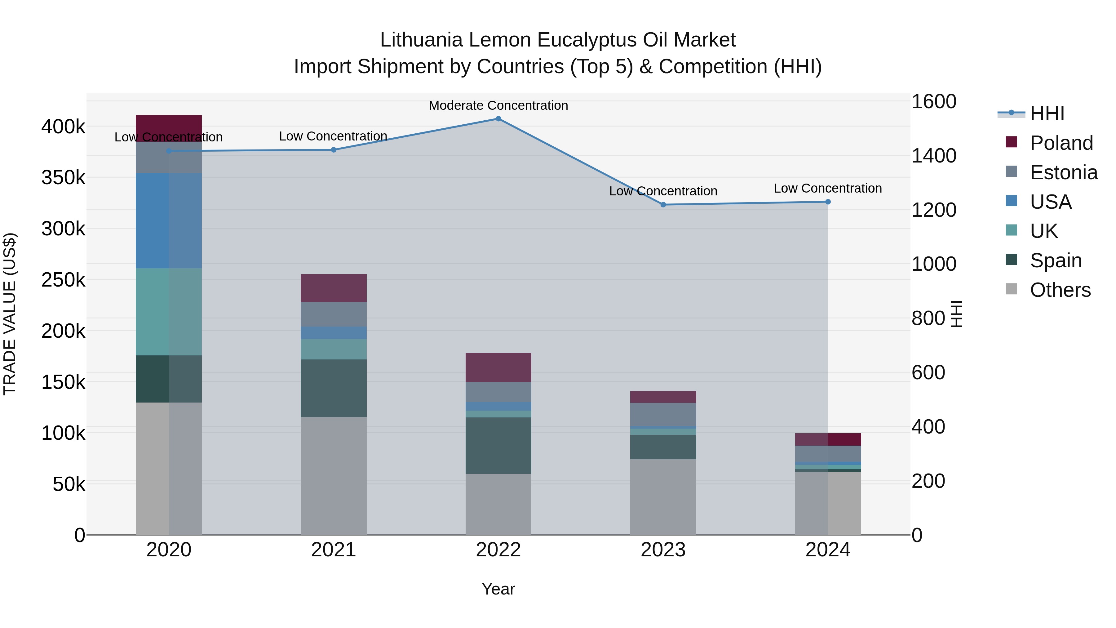 Lithuania Lemon Eucalyptus Oil Market Top 5 Importing Countries and Market Competition (HHI) Analysis