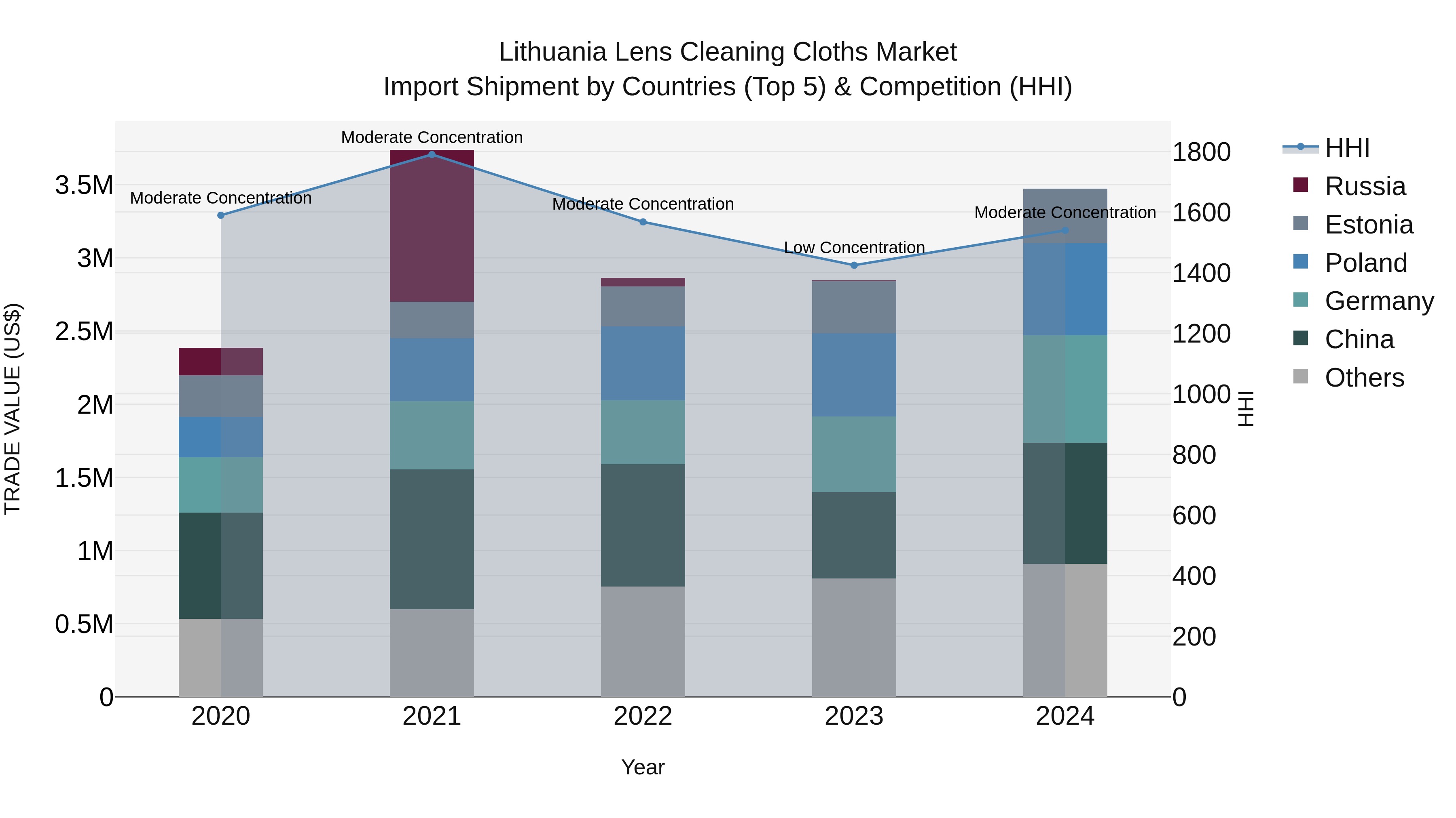 Lithuania Lens Cleaning Cloths Market Top 5 Importing Countries and Market Competition (HHI) Analysis