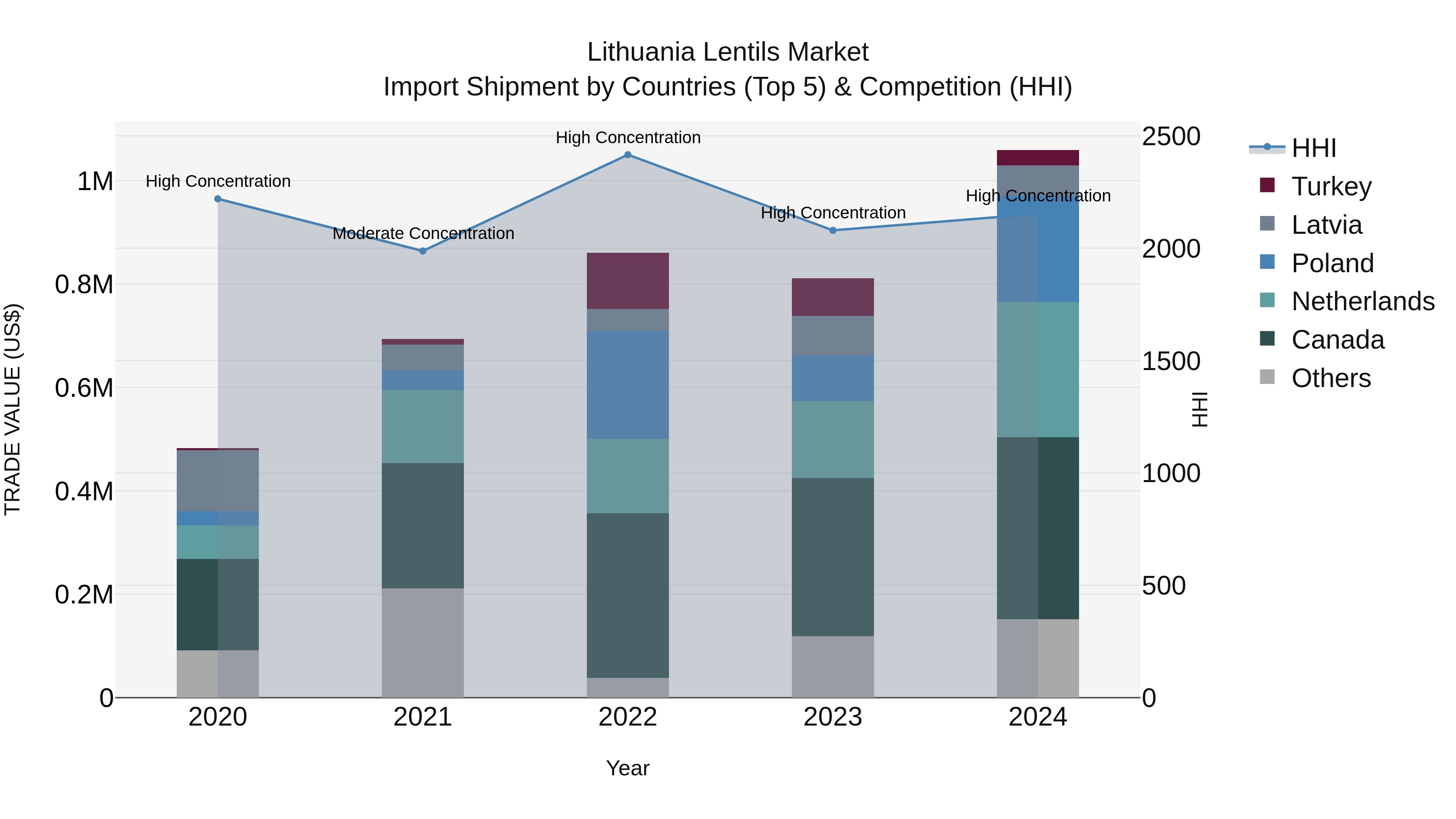 Lithuania Lentils Market Top 5 Importing Countries and Market Competition (HHI) Analysis