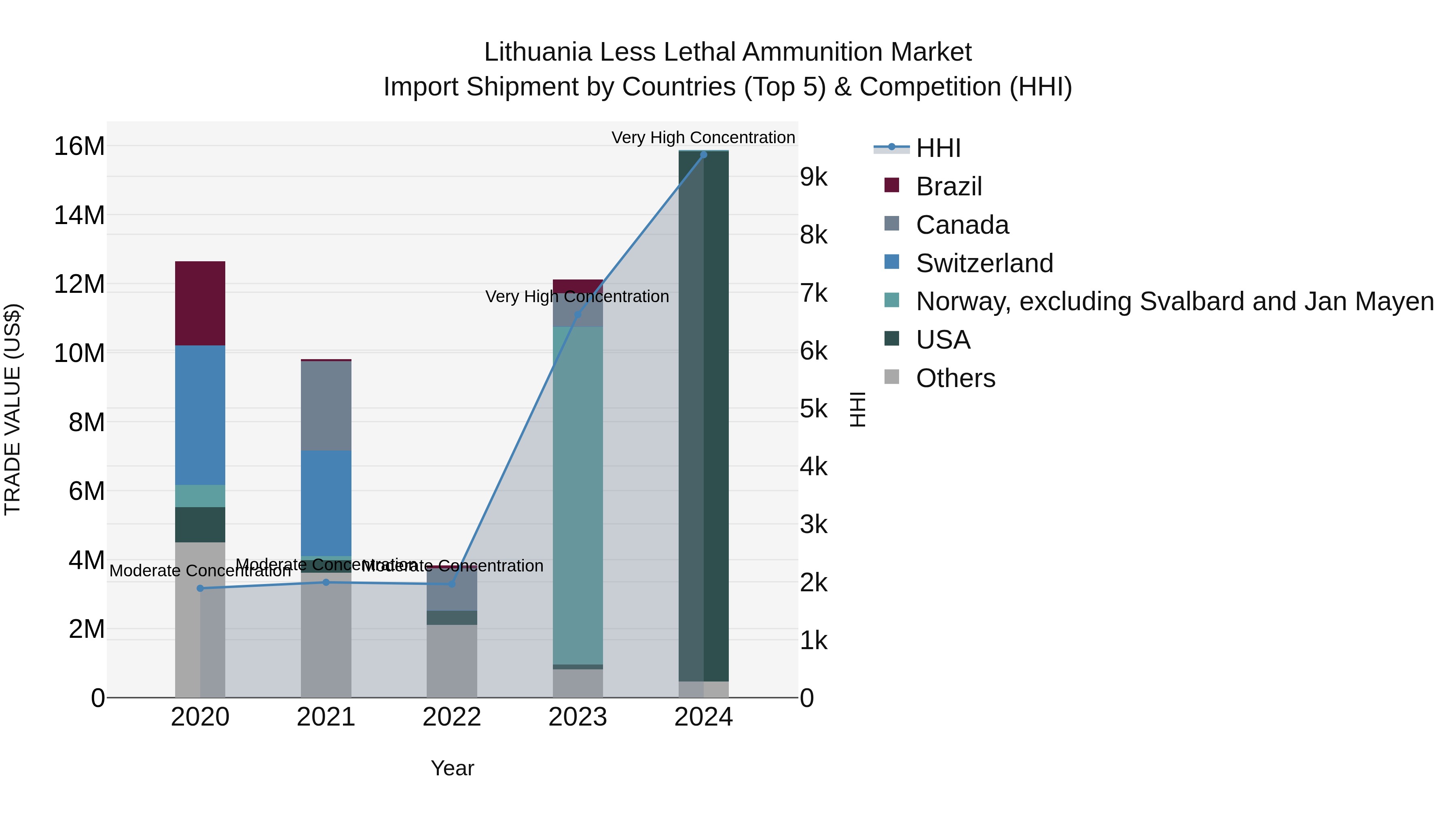 Lithuania Less Lethal Ammunition Market Top 5 Importing Countries and Market Competition (HHI) Analysis