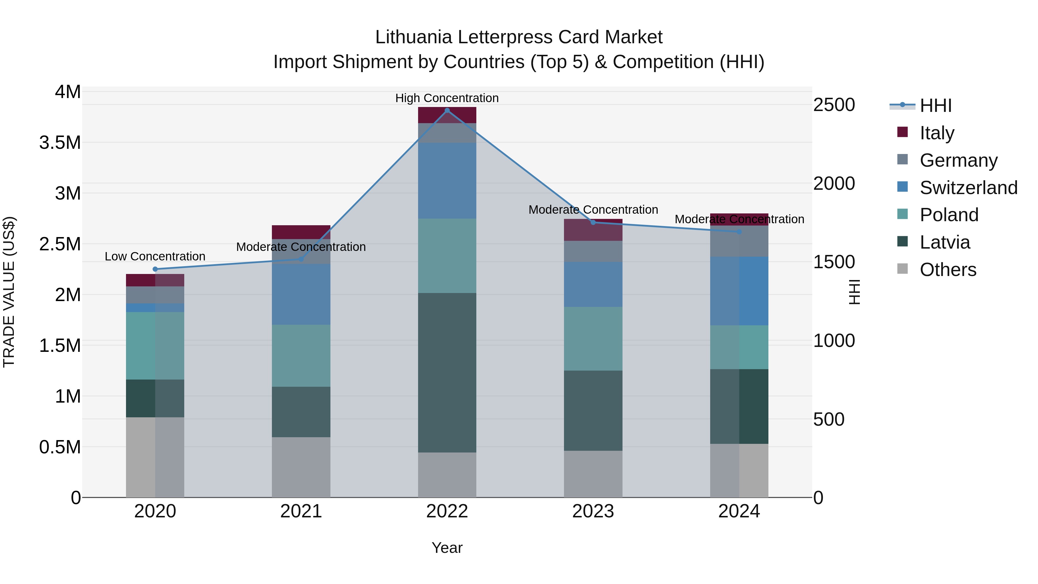 Lithuania Letterpress Card Market Top 5 Importing Countries and Market Competition (HHI) Analysis