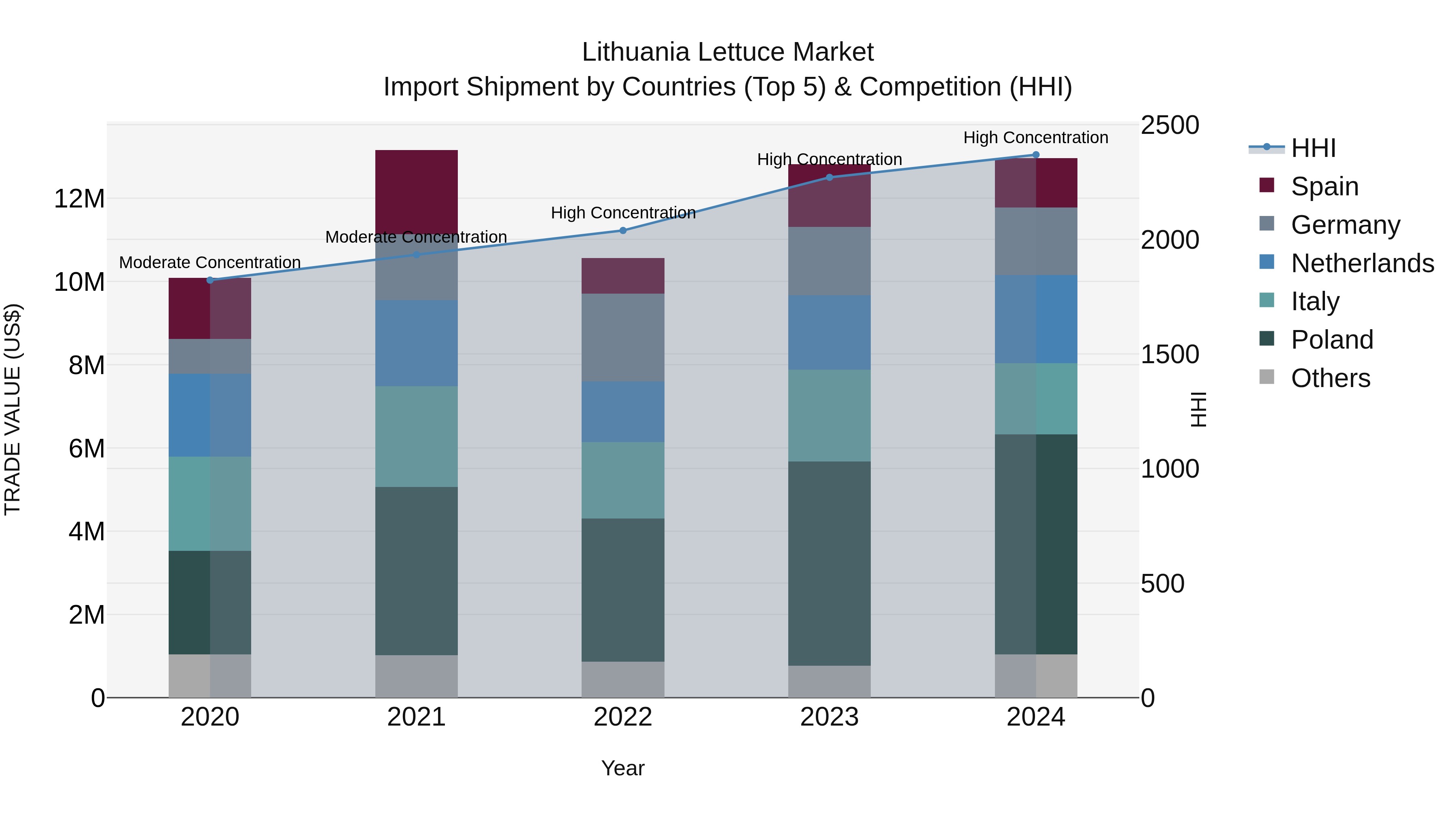 Lithuania Lettuce Market Top 5 Importing Countries and Market Competition (HHI) Analysis