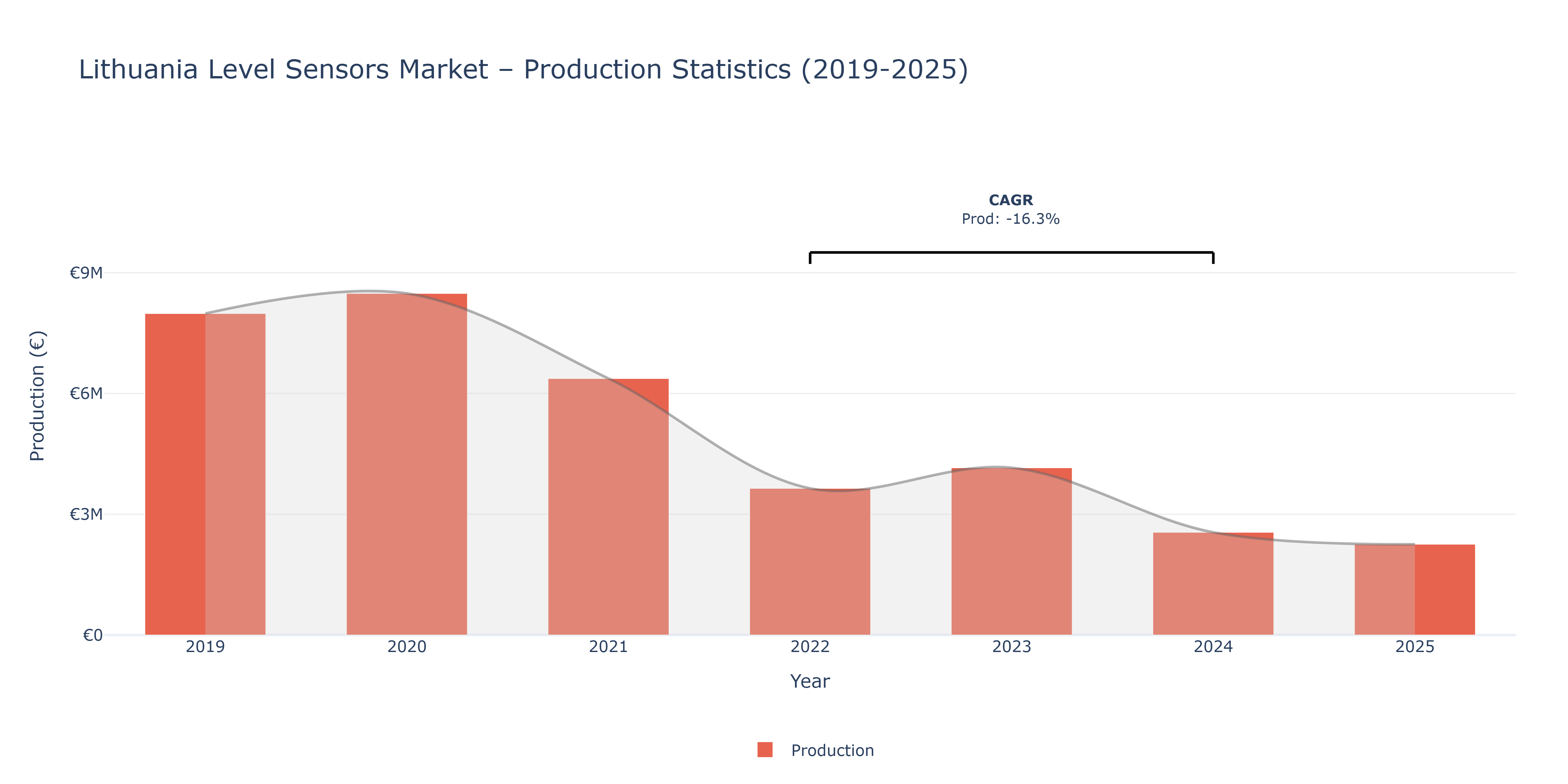 Lithuania Level Sensors - Market Production Statistics (2019-2025)