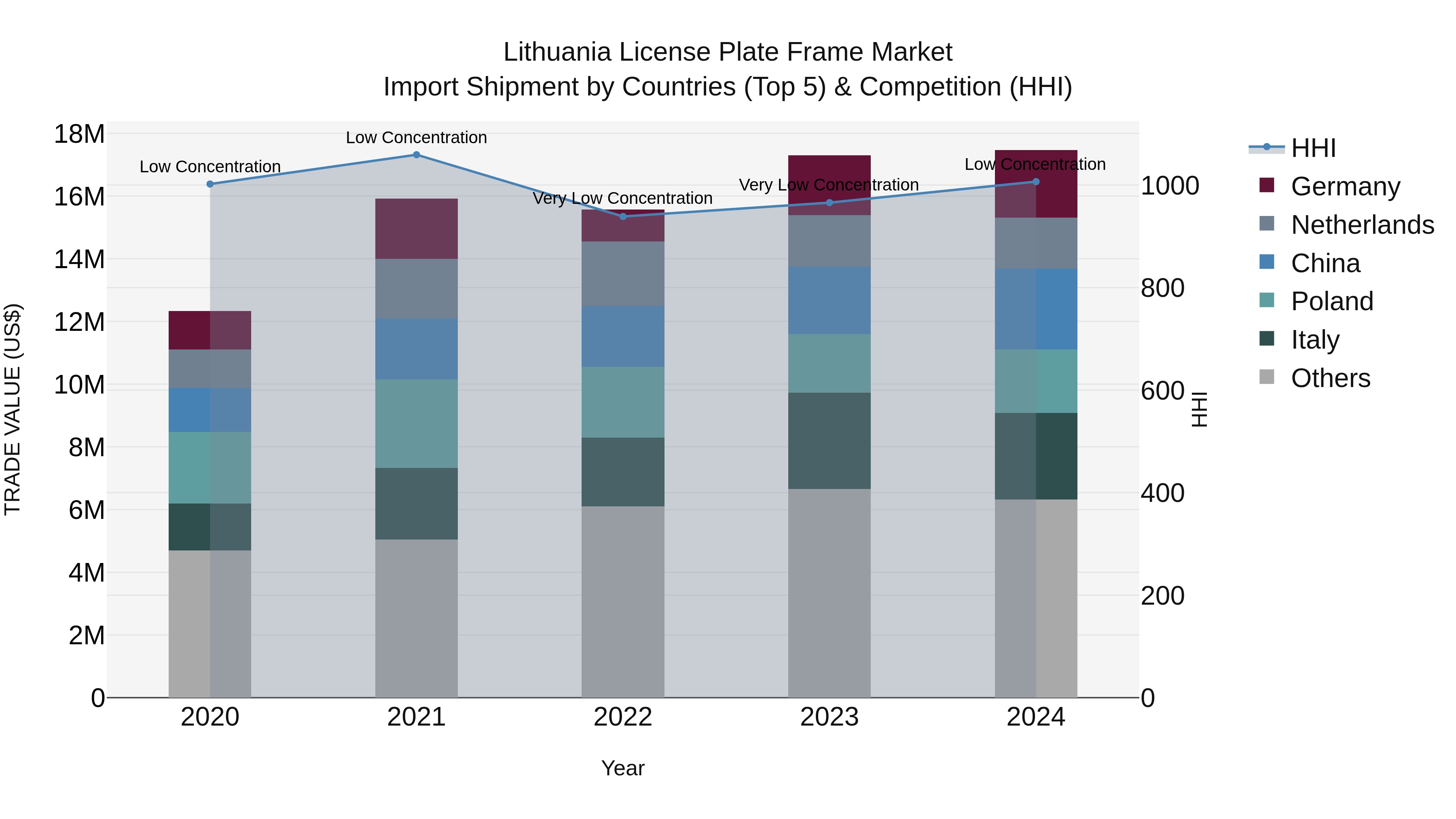 Lithuania License Plate Frame Market Top 5 Importing Countries and Market Competition (HHI) Analysis