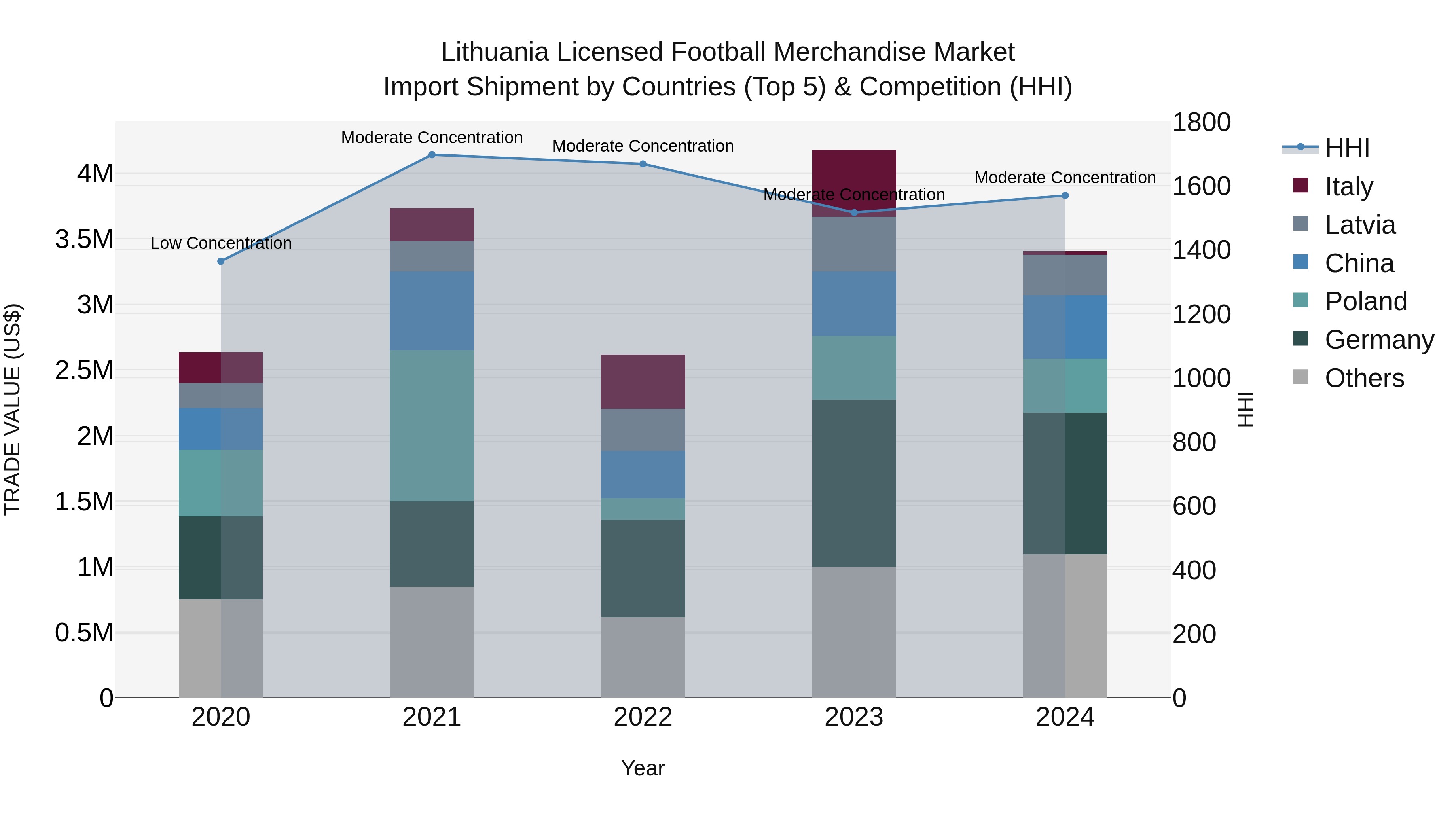 Lithuania Licensed Football Merchandise Market Top 5 Importing Countries and Market Competition (HHI) Analysis
