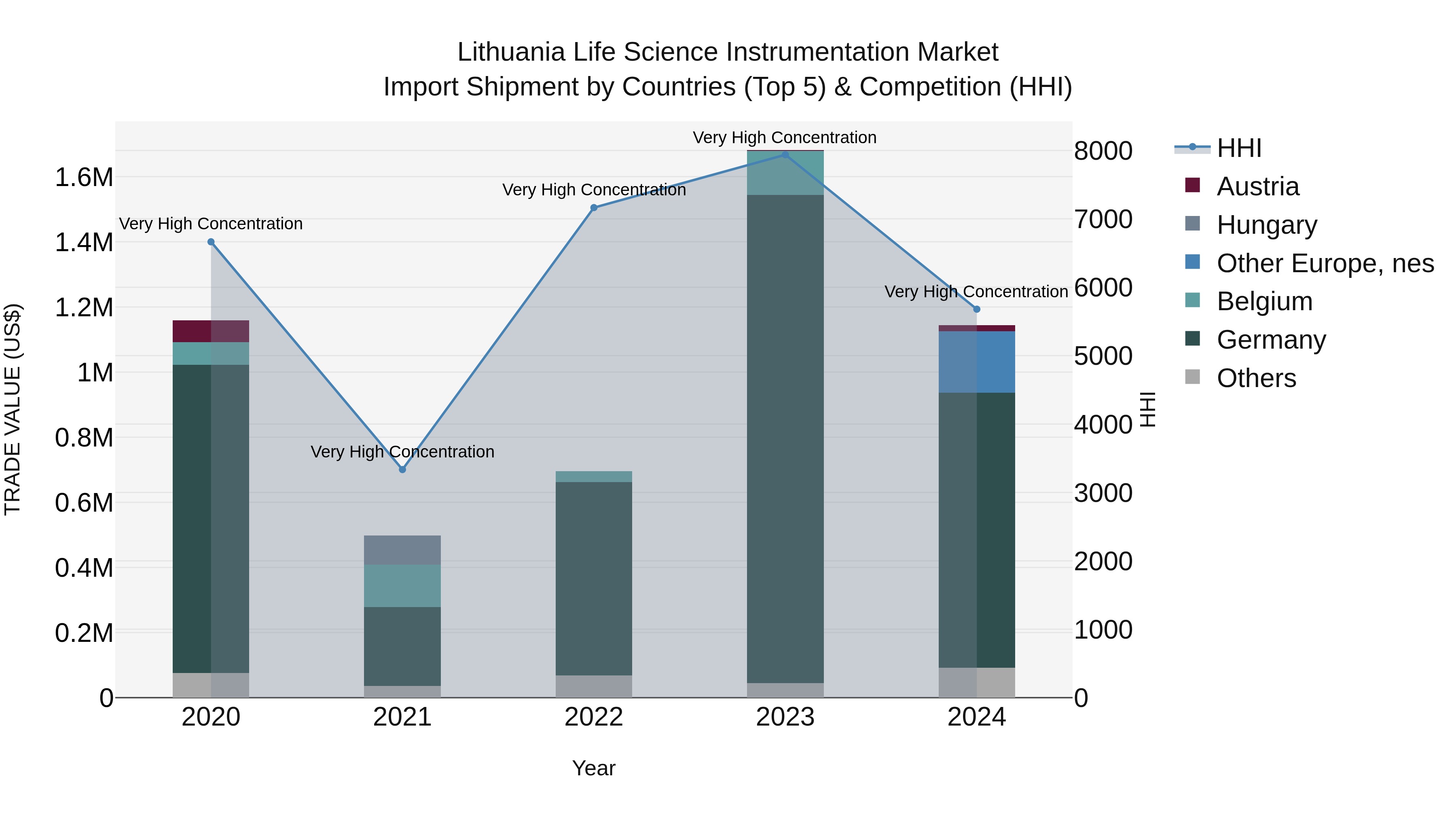 Lithuania Life Science Instrumentation Market Top 5 Importing Countries and Market Competition (HHI) Analysis