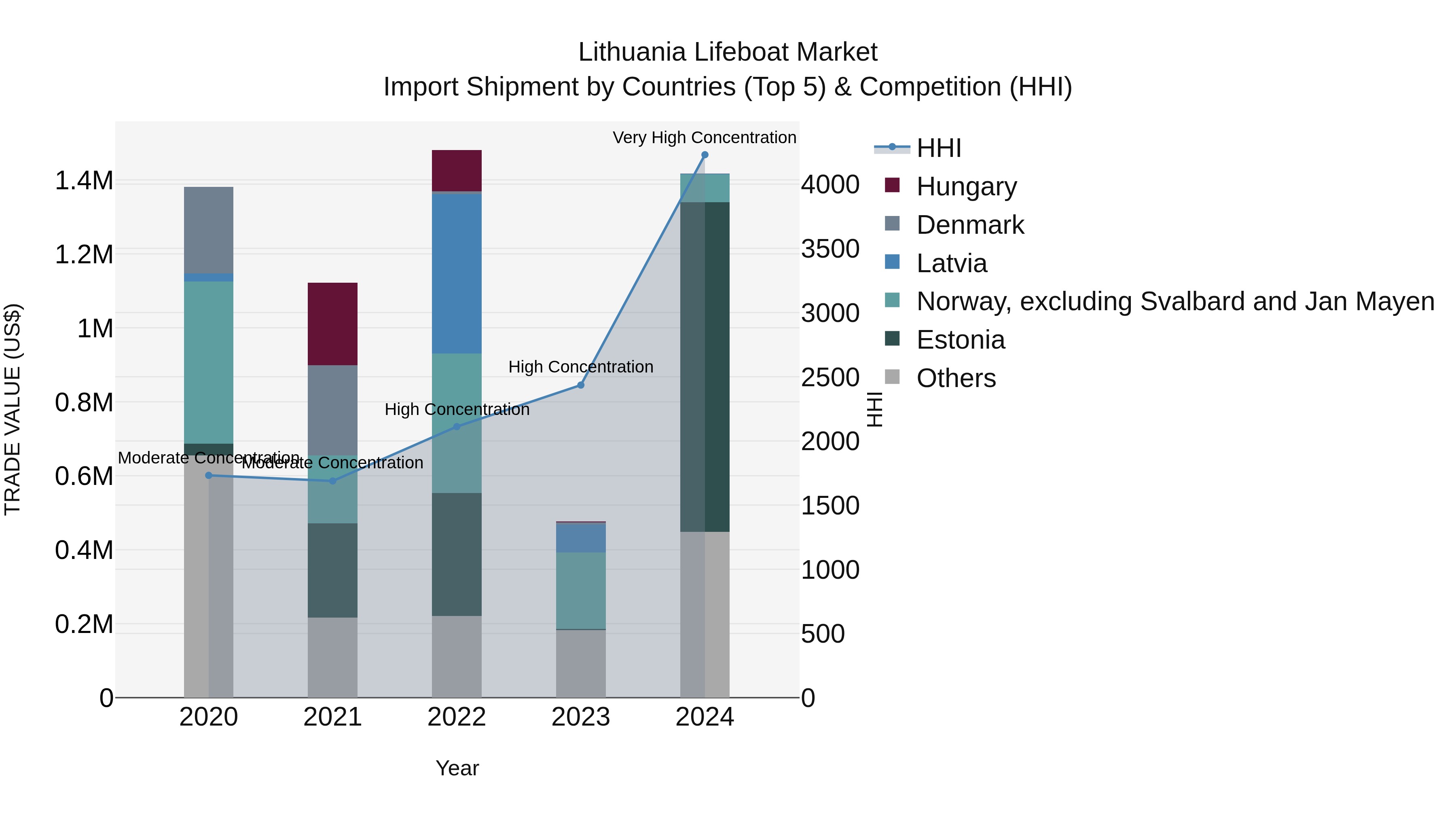 Lithuania Lifeboat Market Top 5 Importing Countries and Market Competition (HHI) Analysis