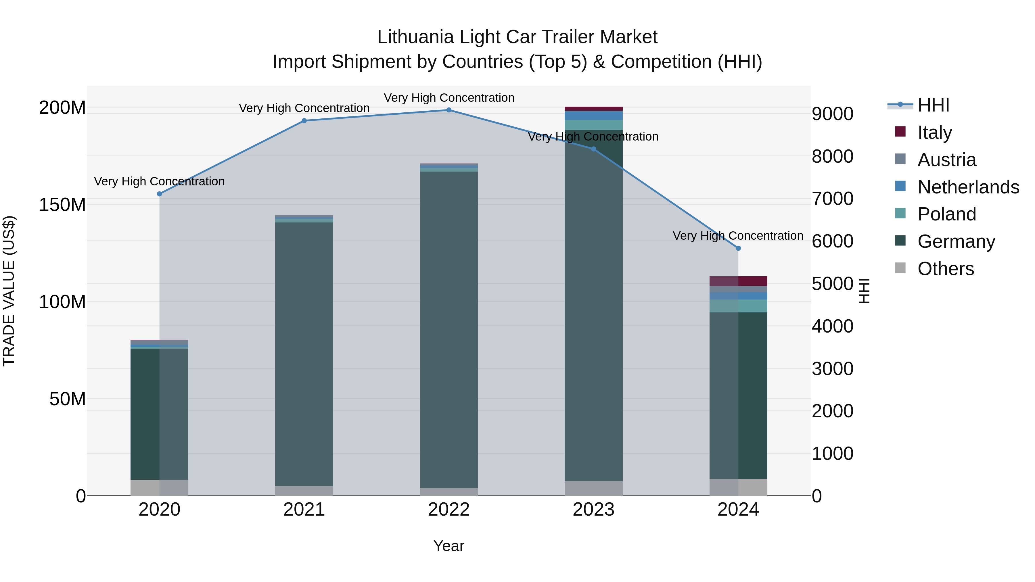 Lithuania Light Car Trailer Market Top 5 Importing Countries and Market Competition (HHI) Analysis