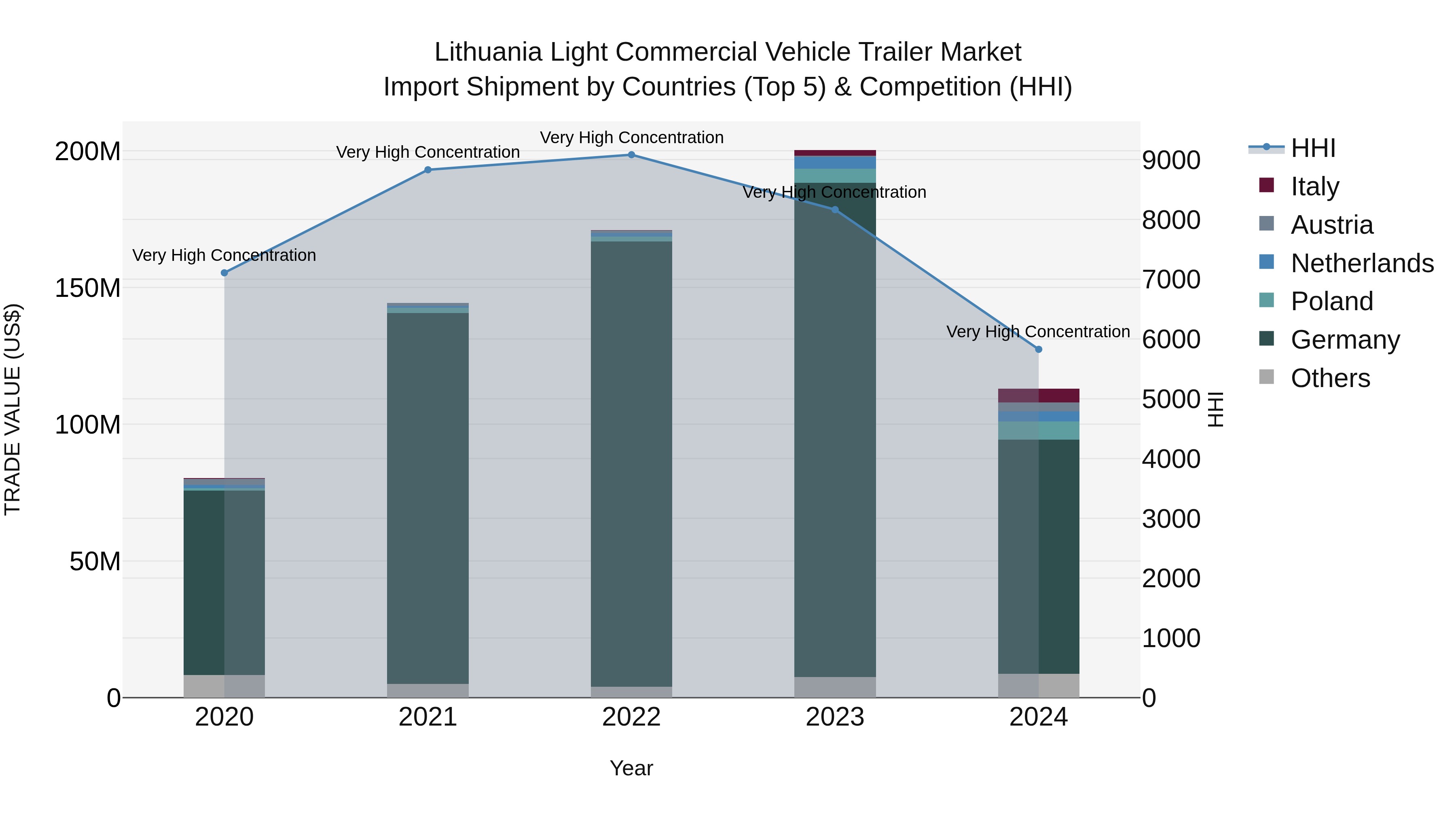 Lithuania Light Commercial Vehicle Trailer Market Top 5 Importing Countries and Market Competition (HHI) Analysis