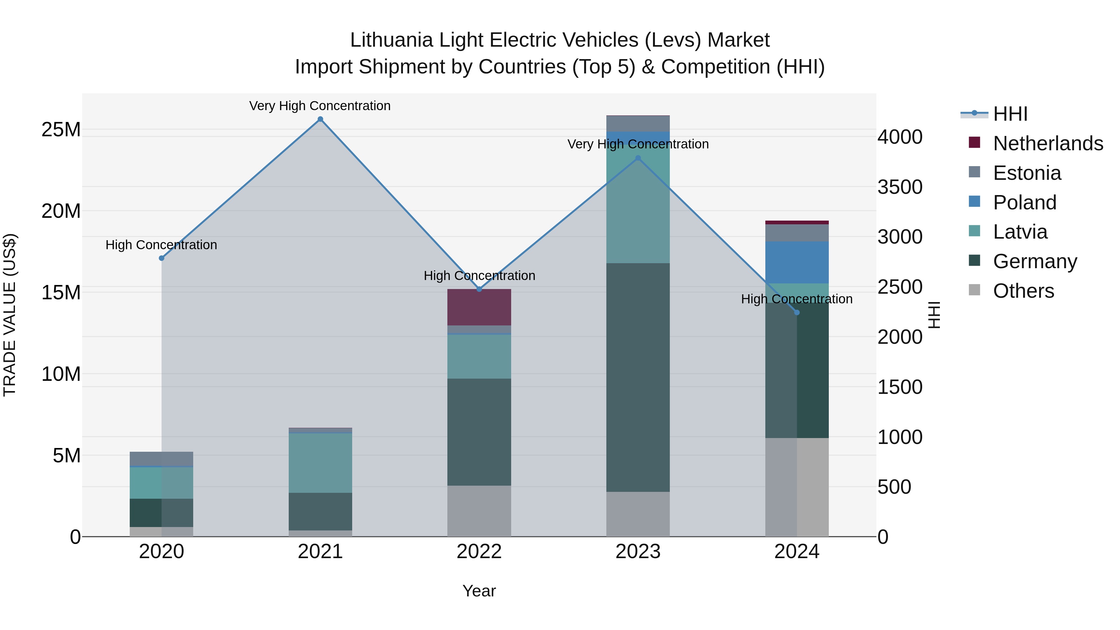 Lithuania Light Electric Vehicles (Levs) Market Top 5 Importing Countries and Market Competition (HHI) Analysis