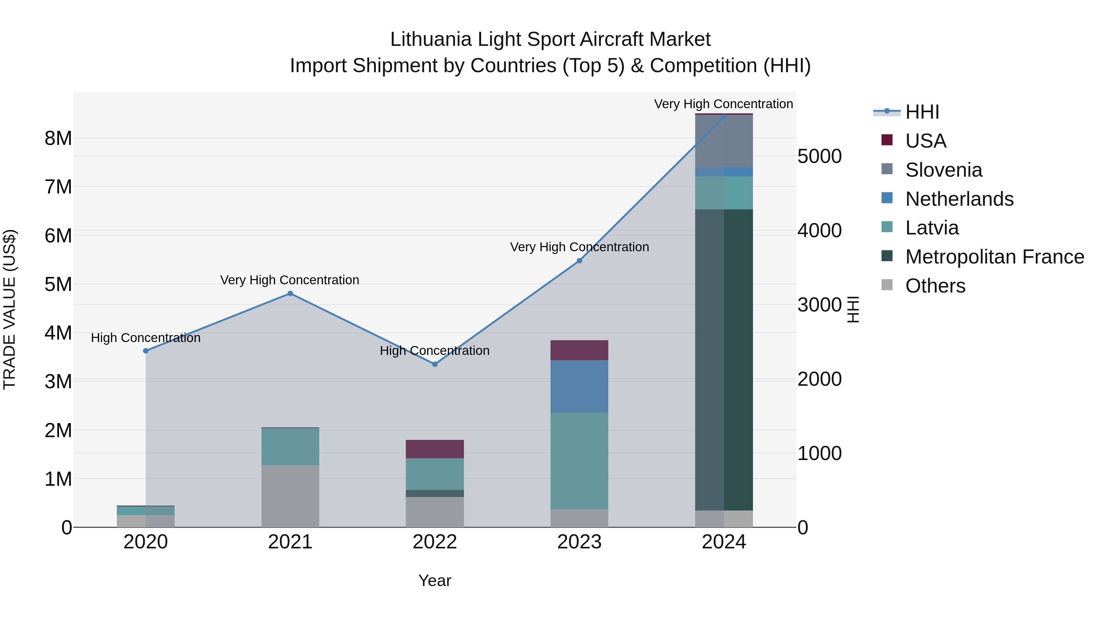 Lithuania Light Sport Aircraft Market Top 5 Importing Countries and Market Competition (HHI) Analysis
