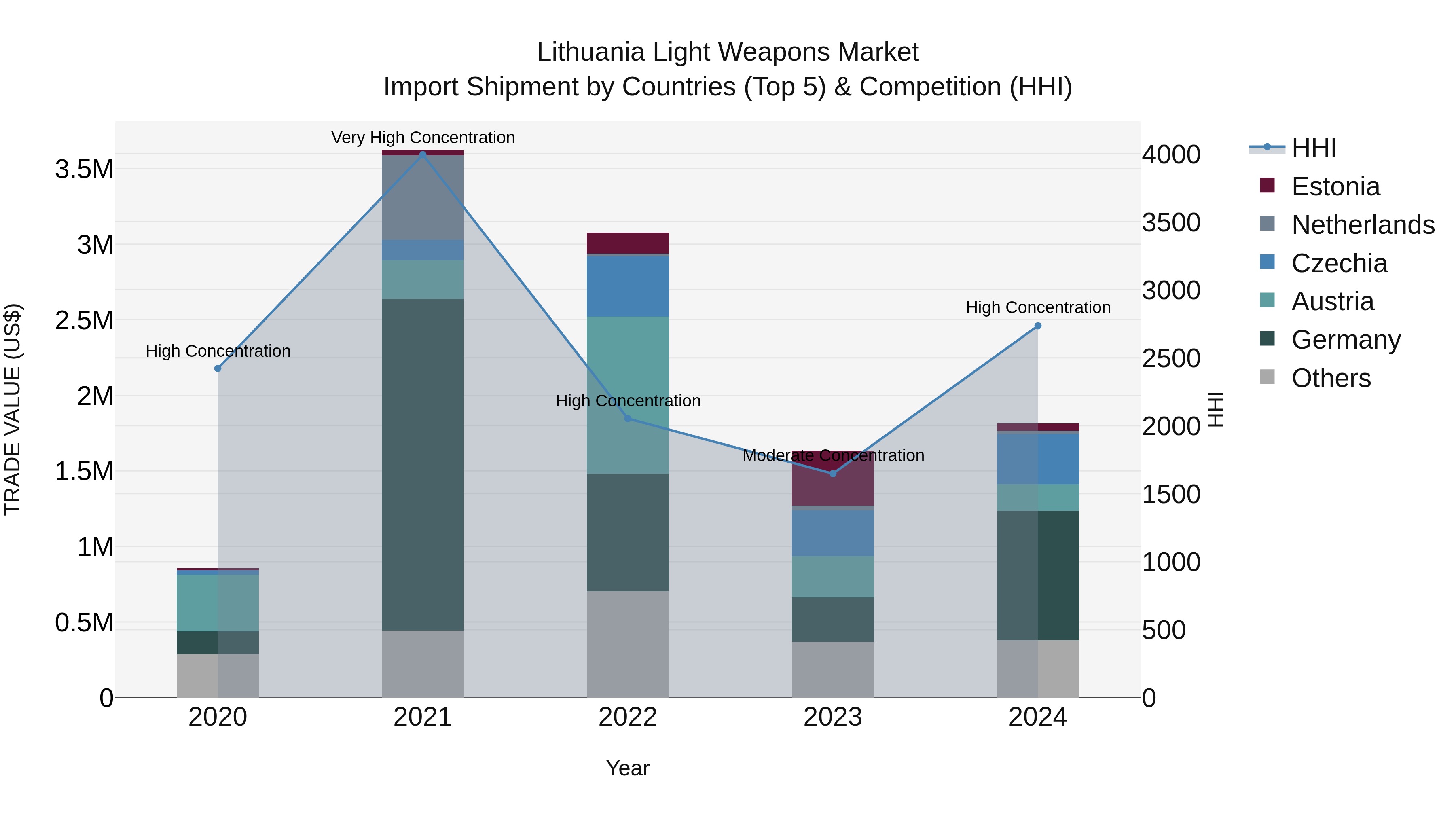 Lithuania Light Weapons Market Top 5 Importing Countries and Market Competition (HHI) Analysis