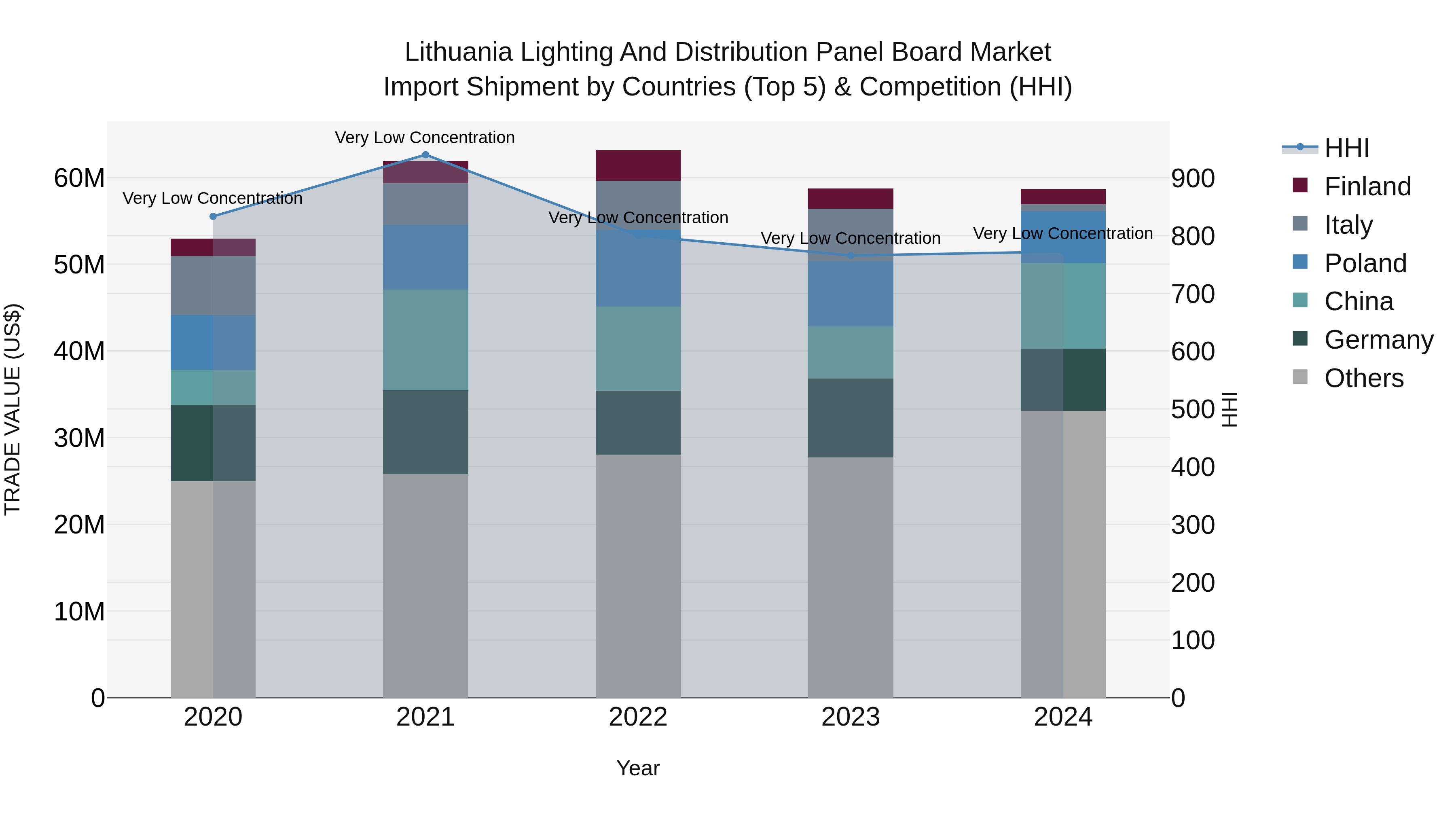 Lithuania Lighting and Distribution Panel Board Market Top 5 Importing Countries and Market Competition (HHI) Analysis