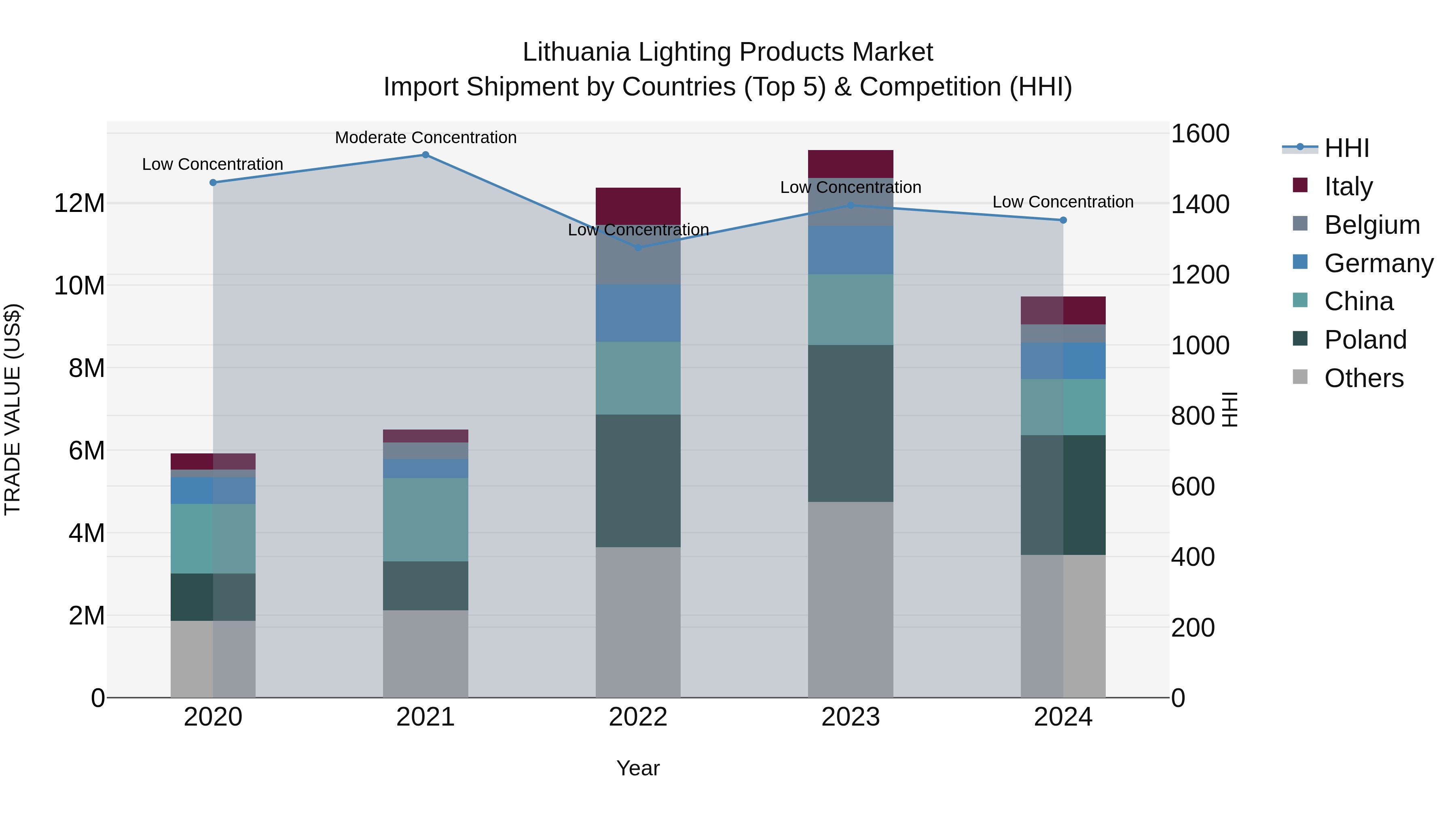 Lithuania Lighting Products Market Top 5 Importing Countries and Market Competition (HHI) Analysis