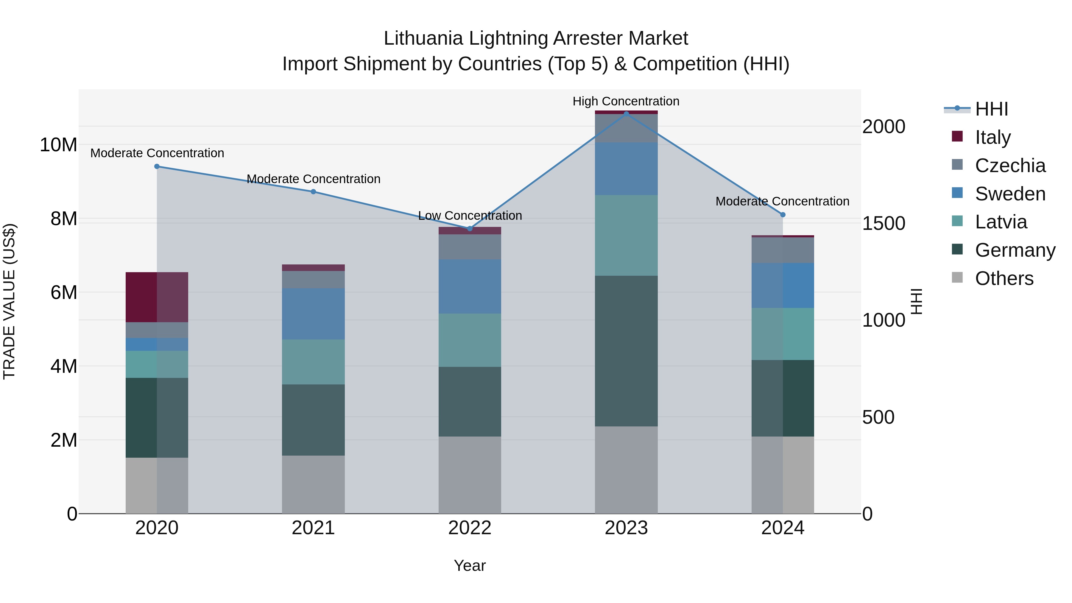 Lithuania Lightning Arrester Market Top 5 Importing Countries and Market Competition (HHI) Analysis