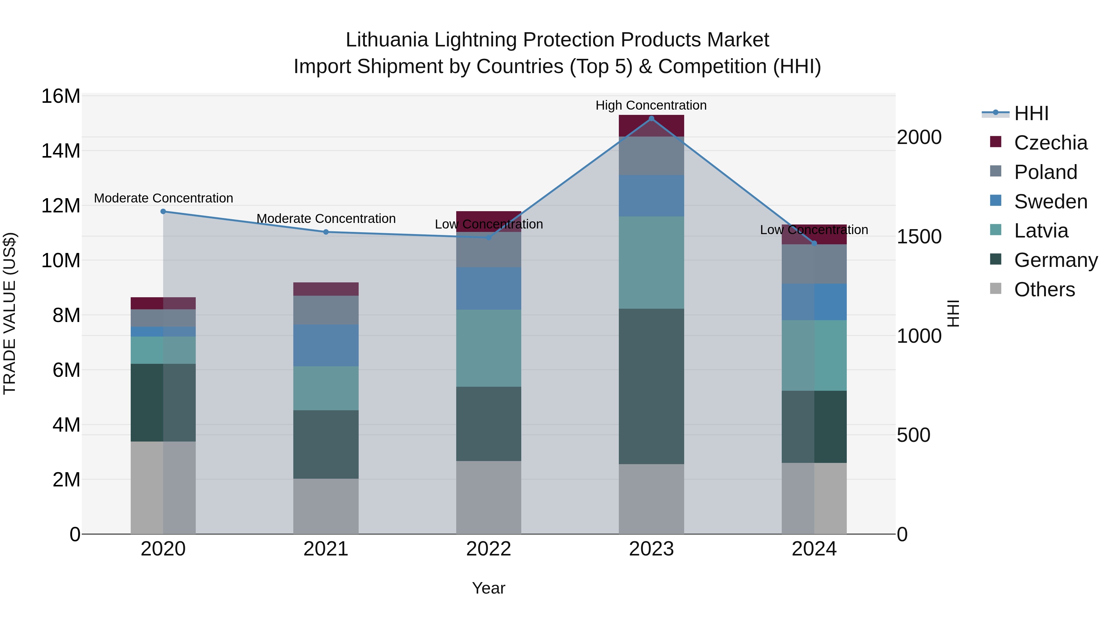 Lithuania Lightning Protection Products Market Top 5 Importing Countries and Market Competition (HHI) Analysis