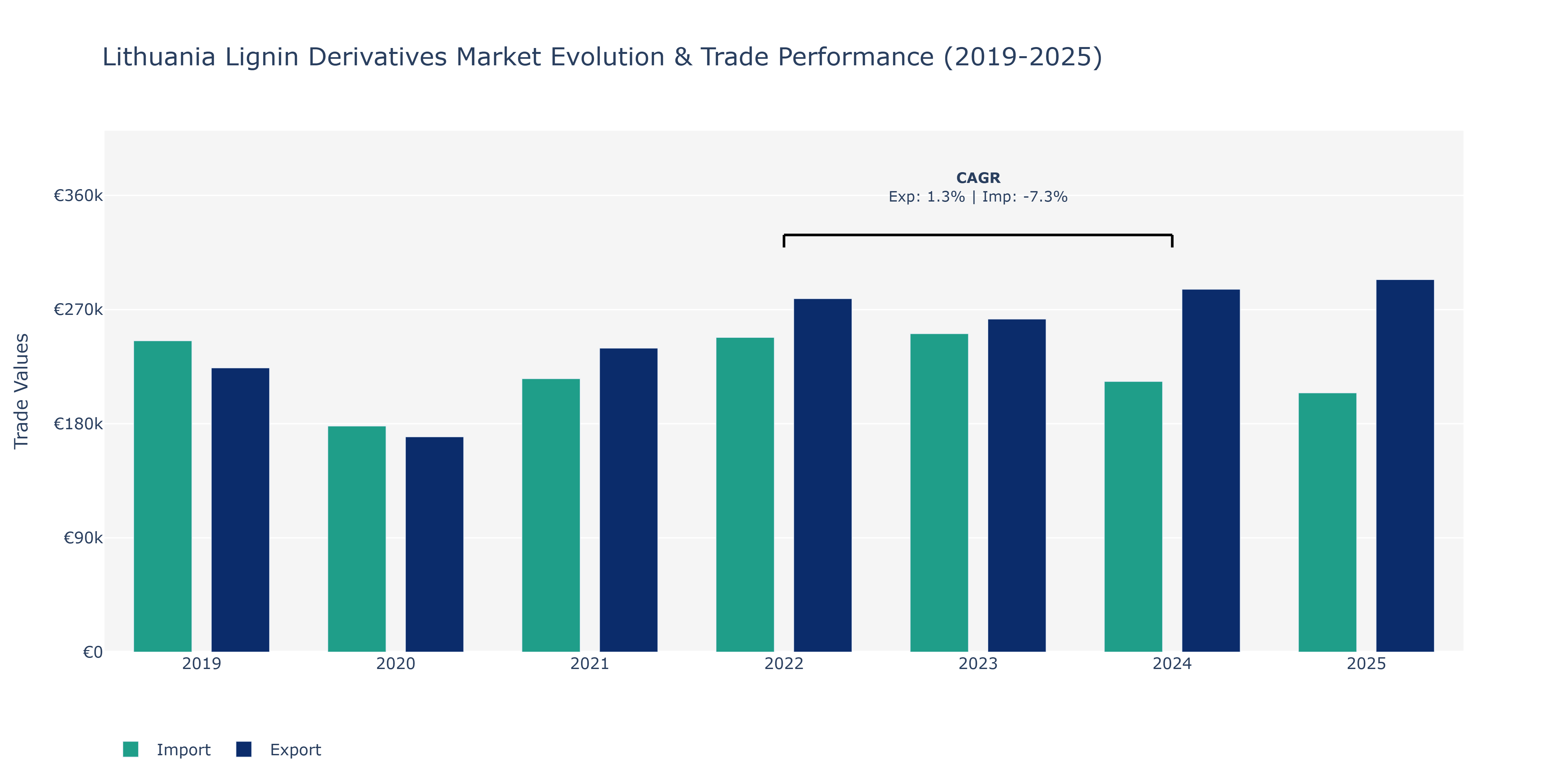 Lithuania Lignin Derivatives Market: Production & Trade Performance (2019-2025)