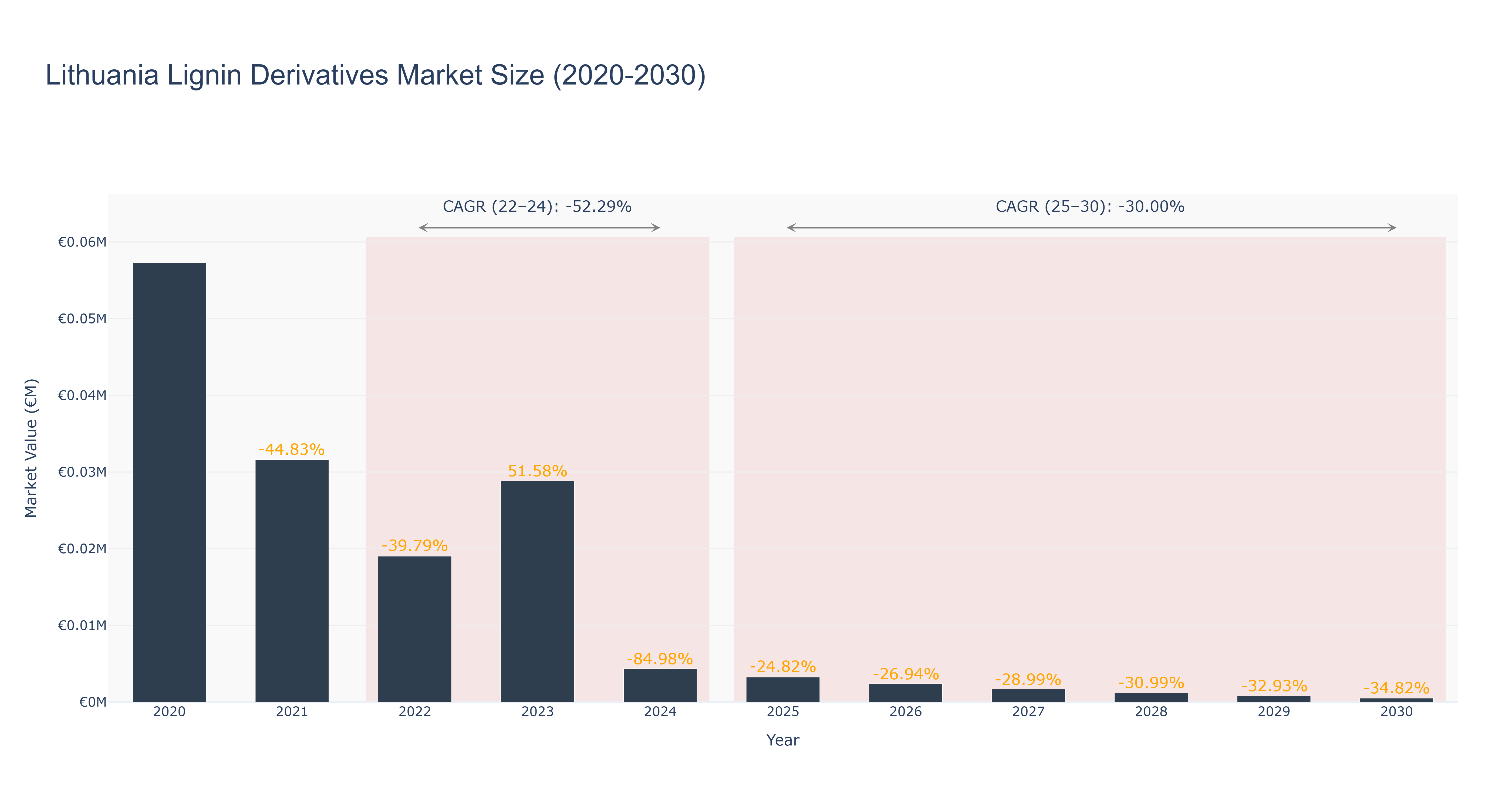 Lithuania Lignin Derivatives Market Size (2020-2030)