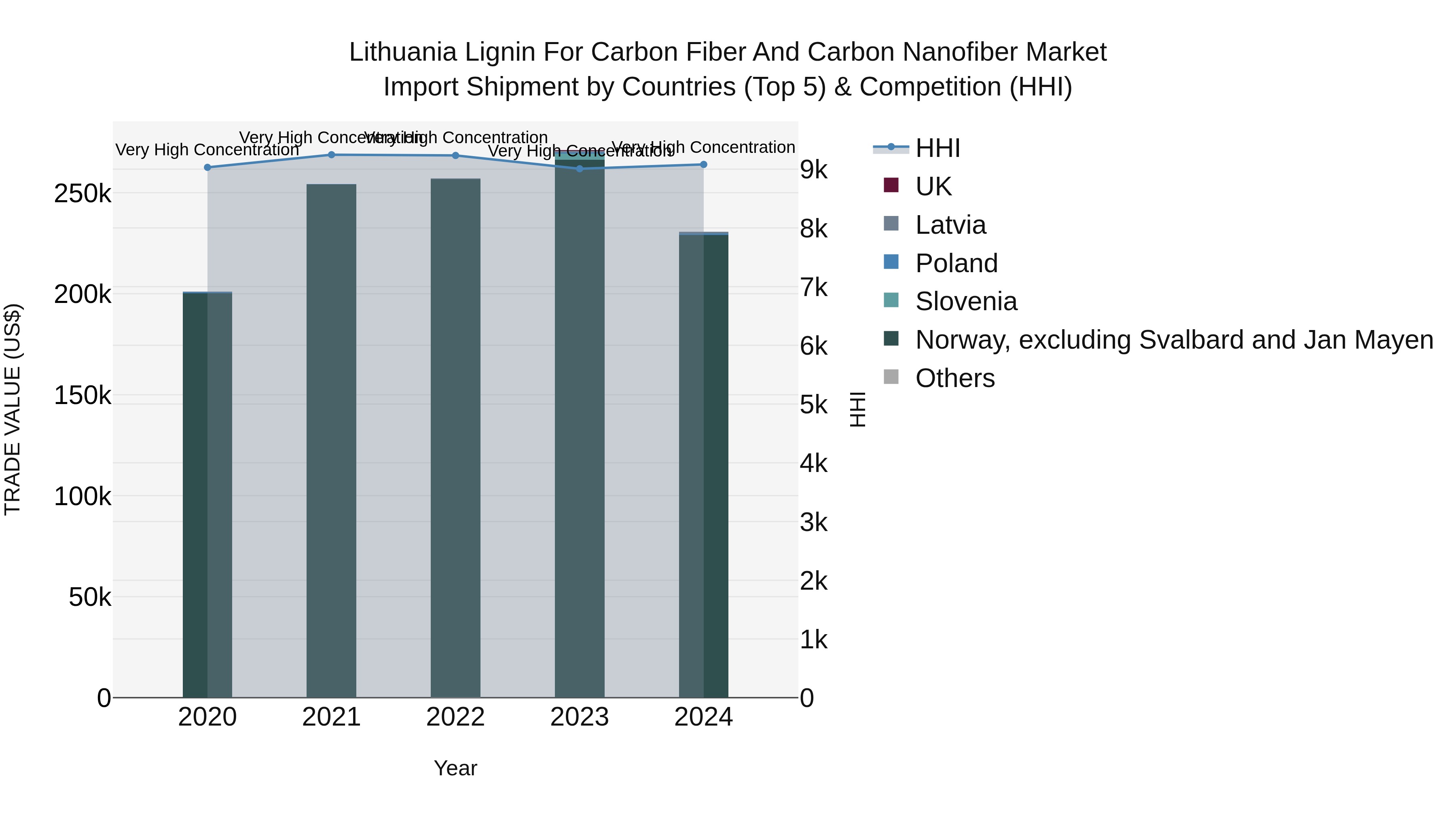 Lithuania Lignin for Carbon Fiber and Carbon Nanofiber Market Top 5 Importing Countries and Market Competition (HHI) Analysis