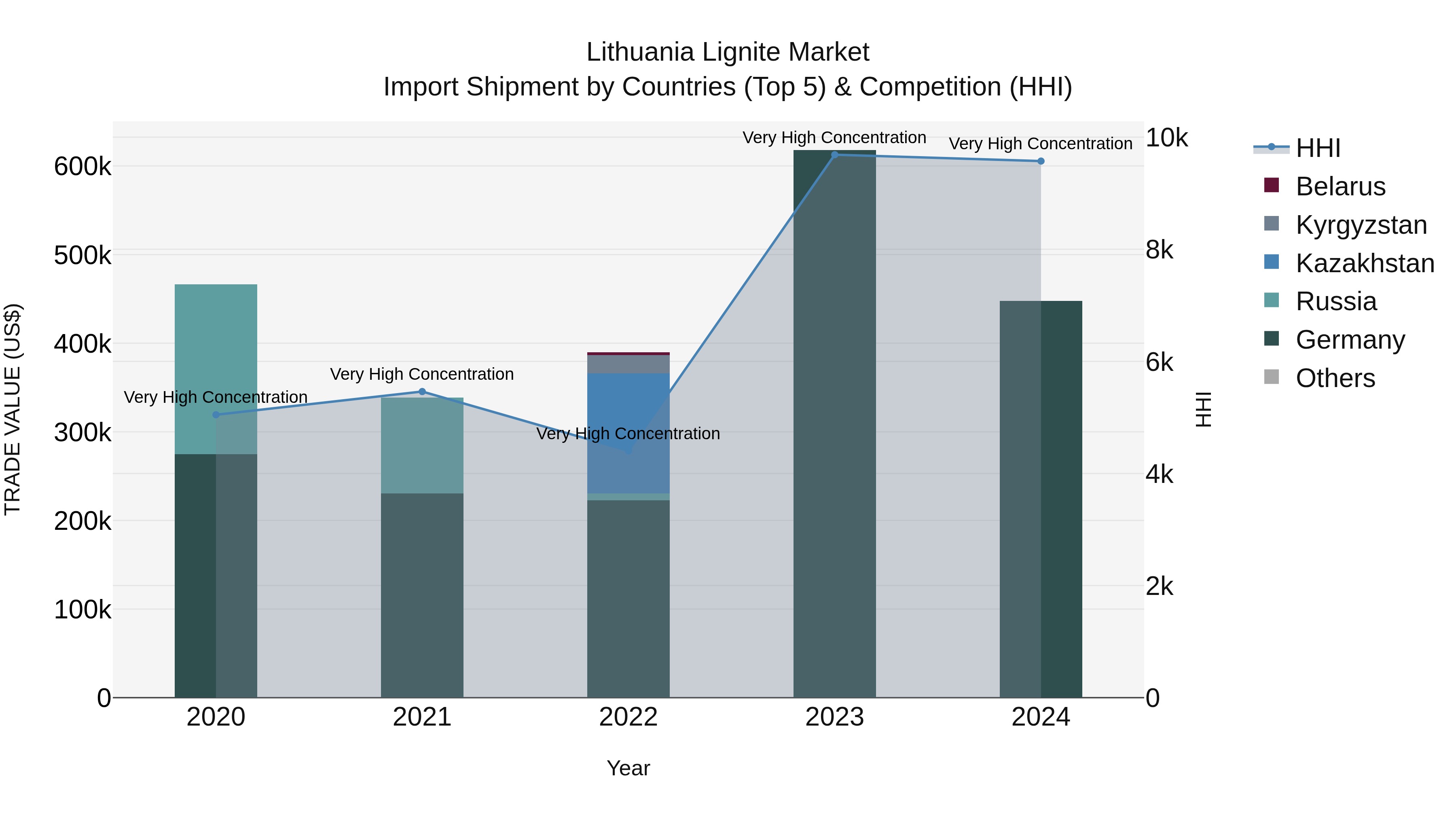 Lithuania Lignite Market Top 5 Importing Countries and Market Competition (HHI) Analysis
