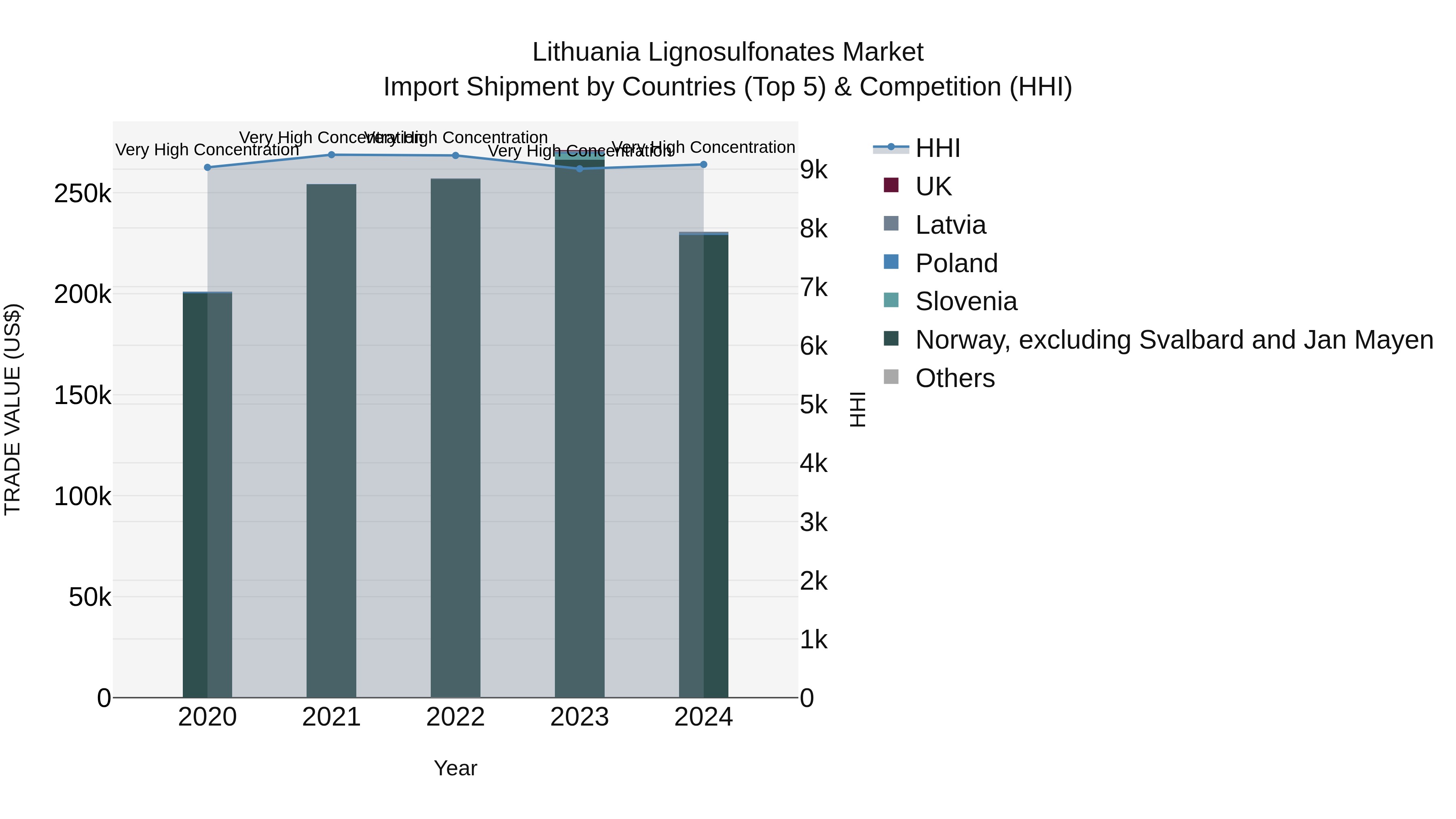 Lithuania Lignosulfonates Market Top 5 Importing Countries and Market Competition (HHI) Analysis