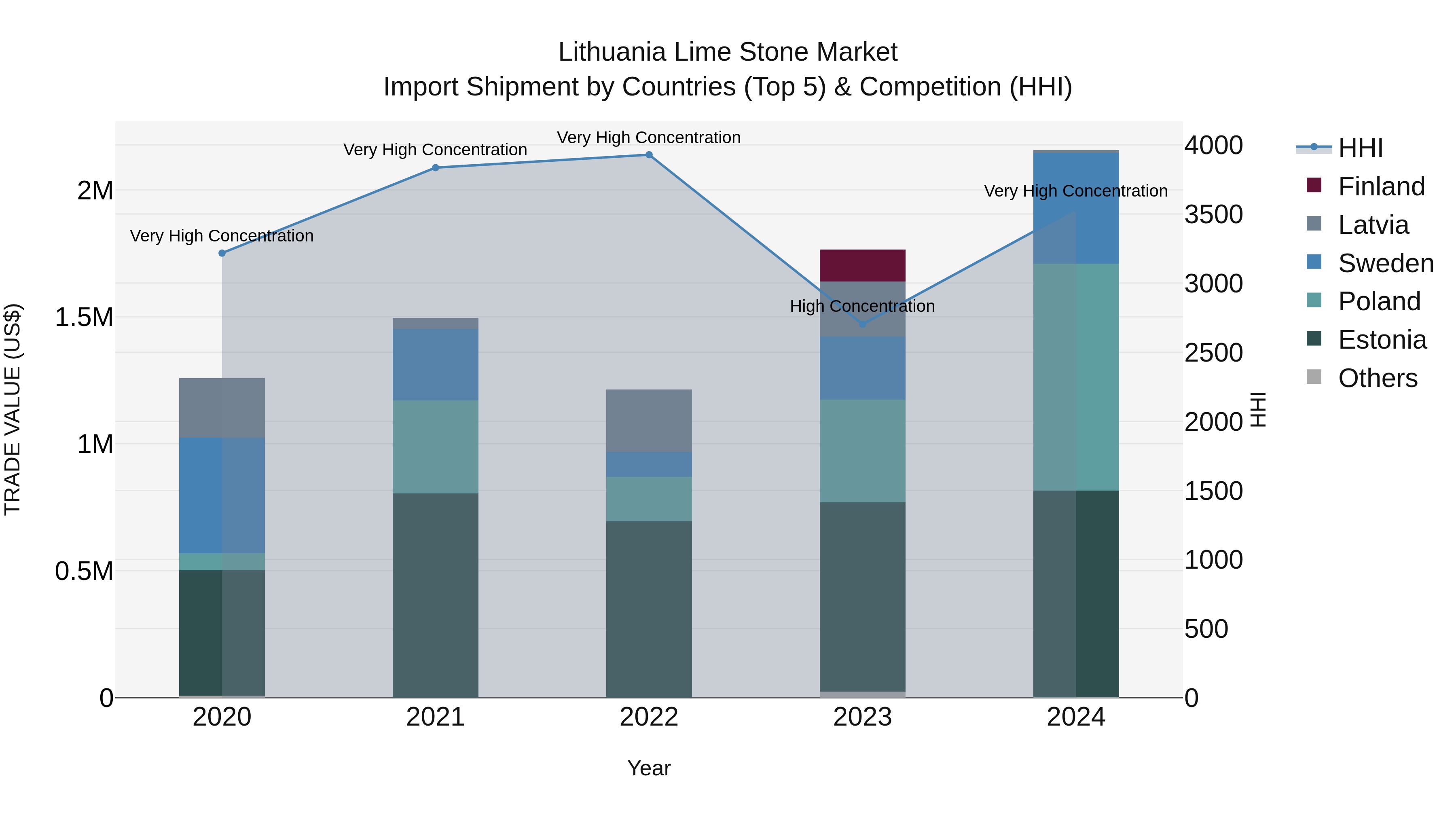 Lithuania Lime Stone Market Top 5 Importing Countries and Market Competition (HHI) Analysis