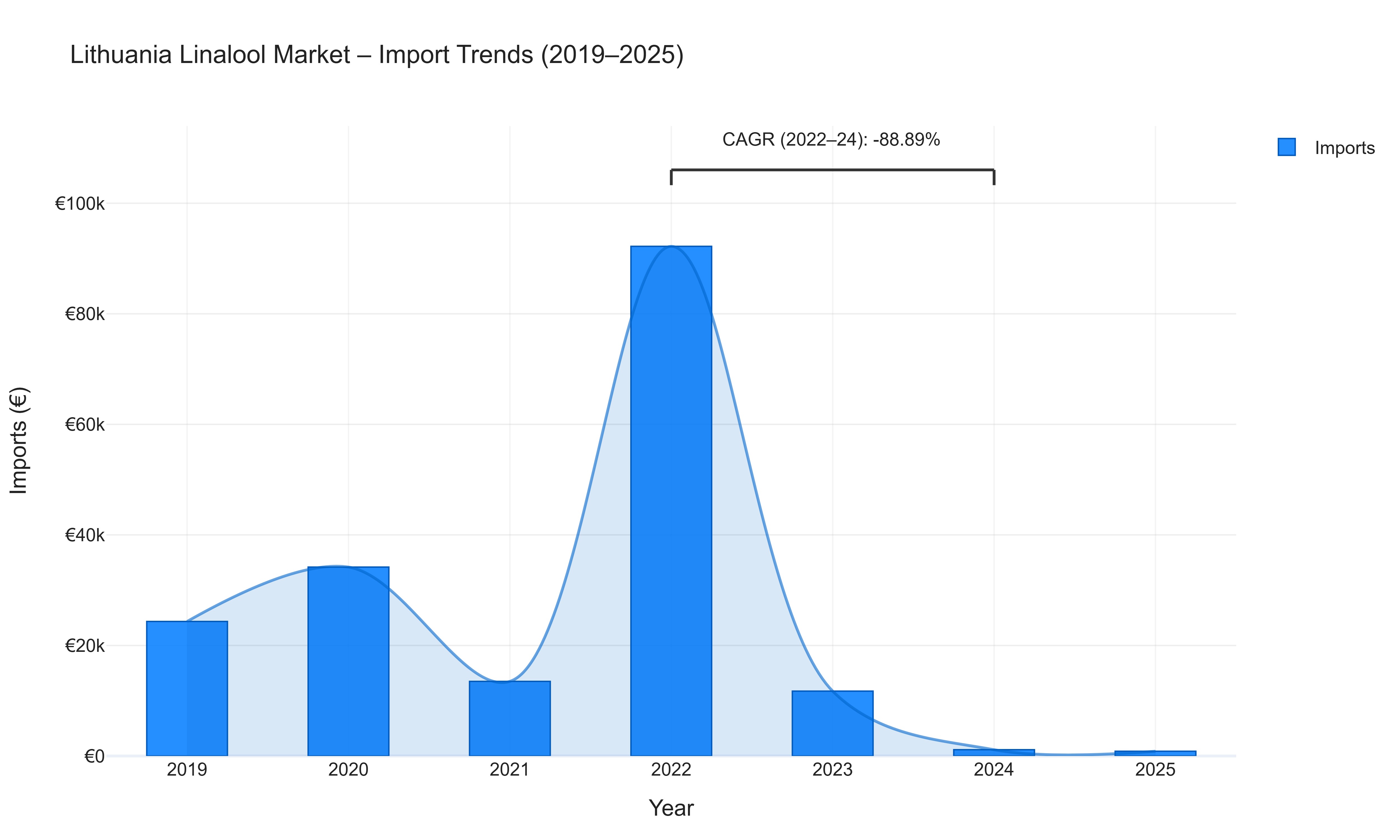 Lithuania Linalool Market - Import Trends (2019-2025)