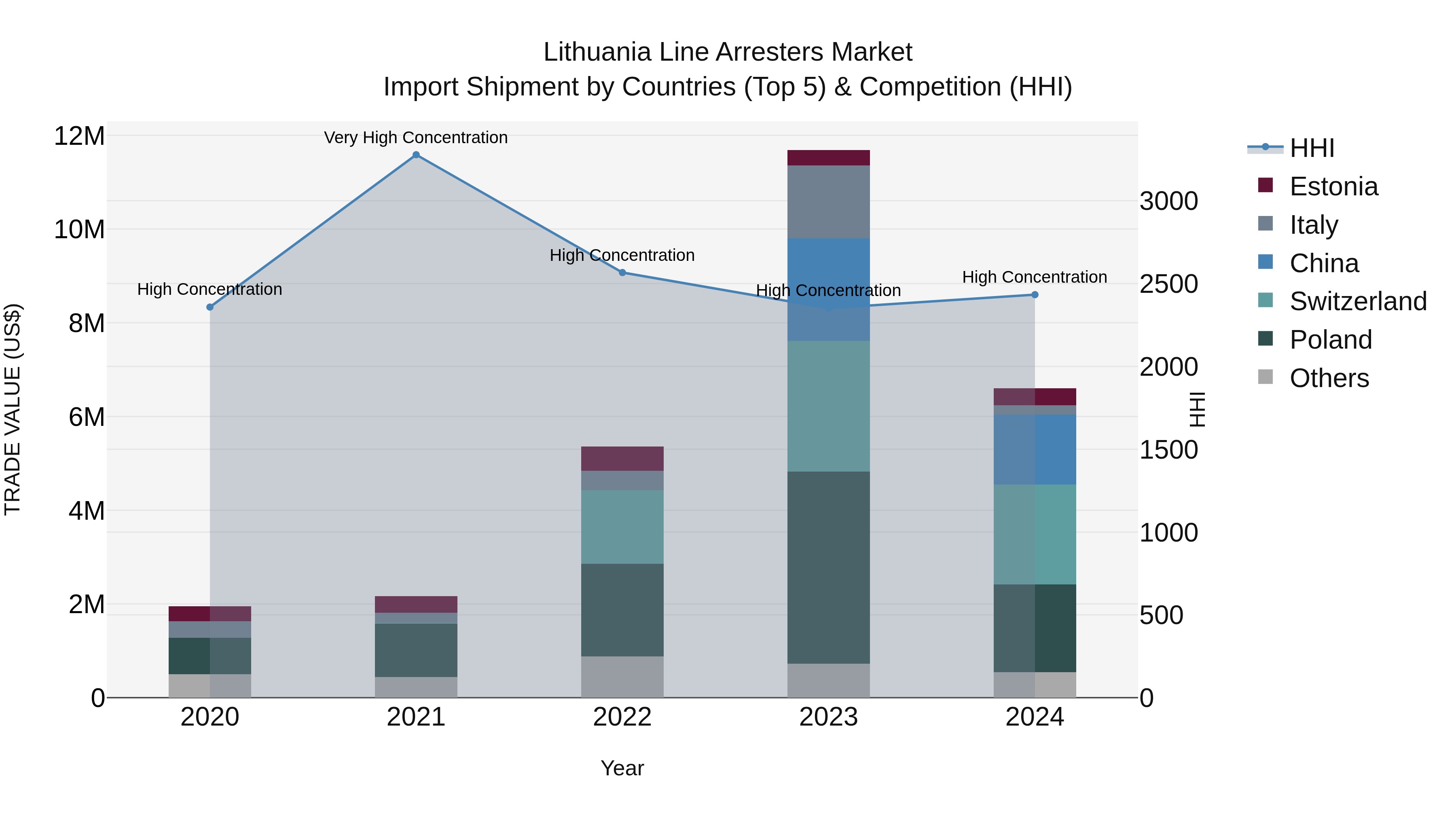 Lithuania Line Arresters Market Top 5 Importing Countries and Market Competition (HHI) Analysis